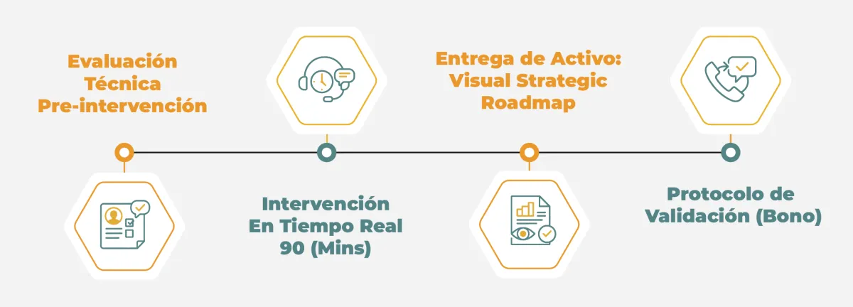 Timeline del proceso de BAA