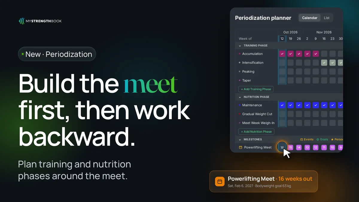Powerlifting periodization software: plan meet prep from meet day back