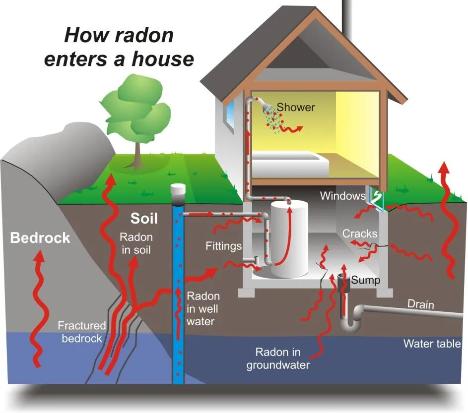 Diagram illustrating how radon enters a house through soil, cracks, and water sources, highlighting key entry points like windows, showers, and sump pumps, relevant to radon testing services in Chicago.