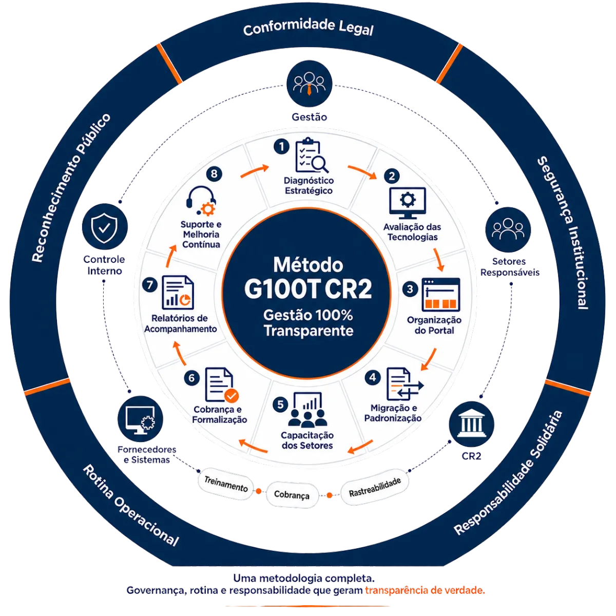 Diagrama oficial do Método G100T da CR2 Transparência Pública