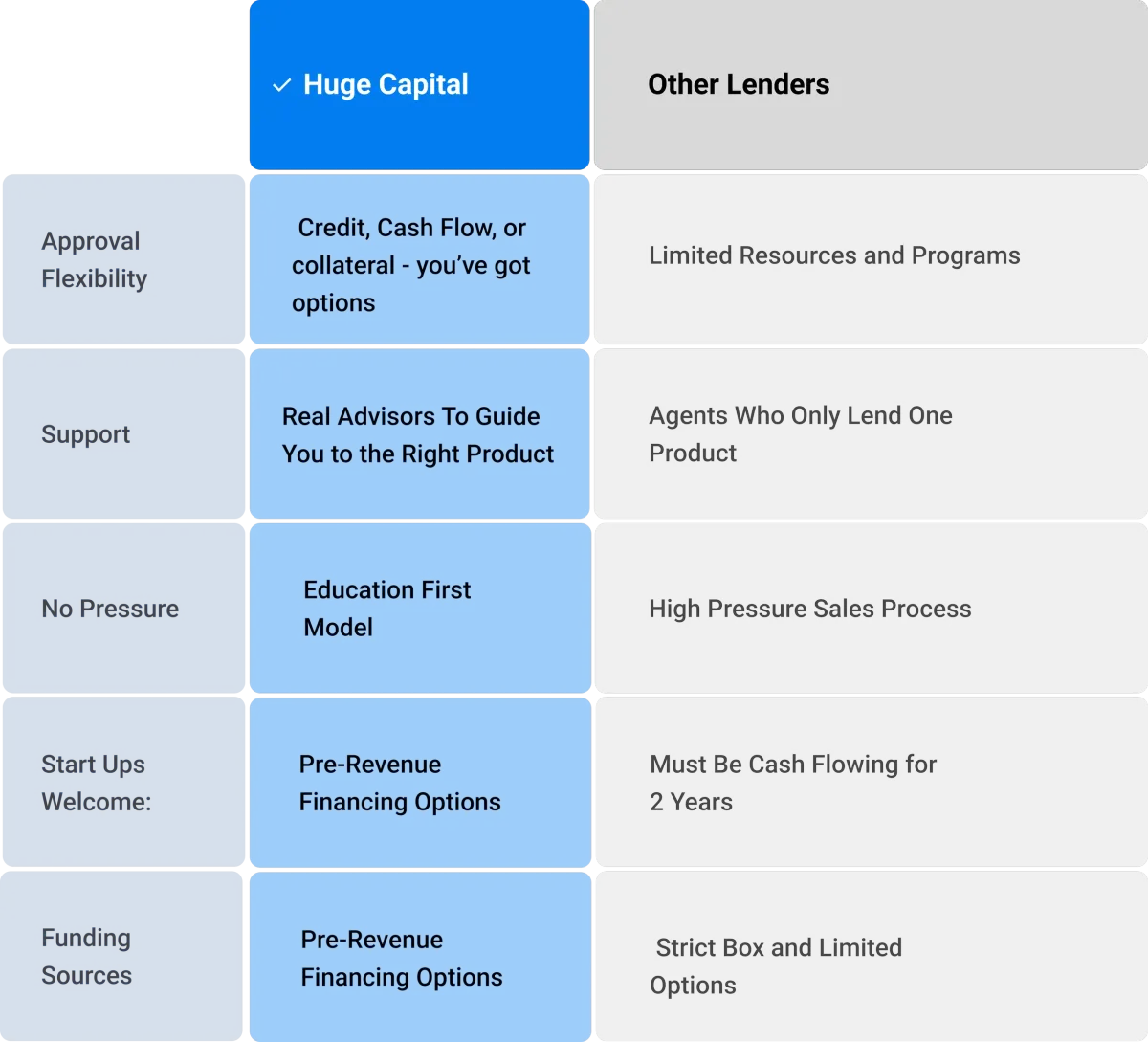 Why Small Businesses Choose Us Over Other Lenders | Huge Capital Funding