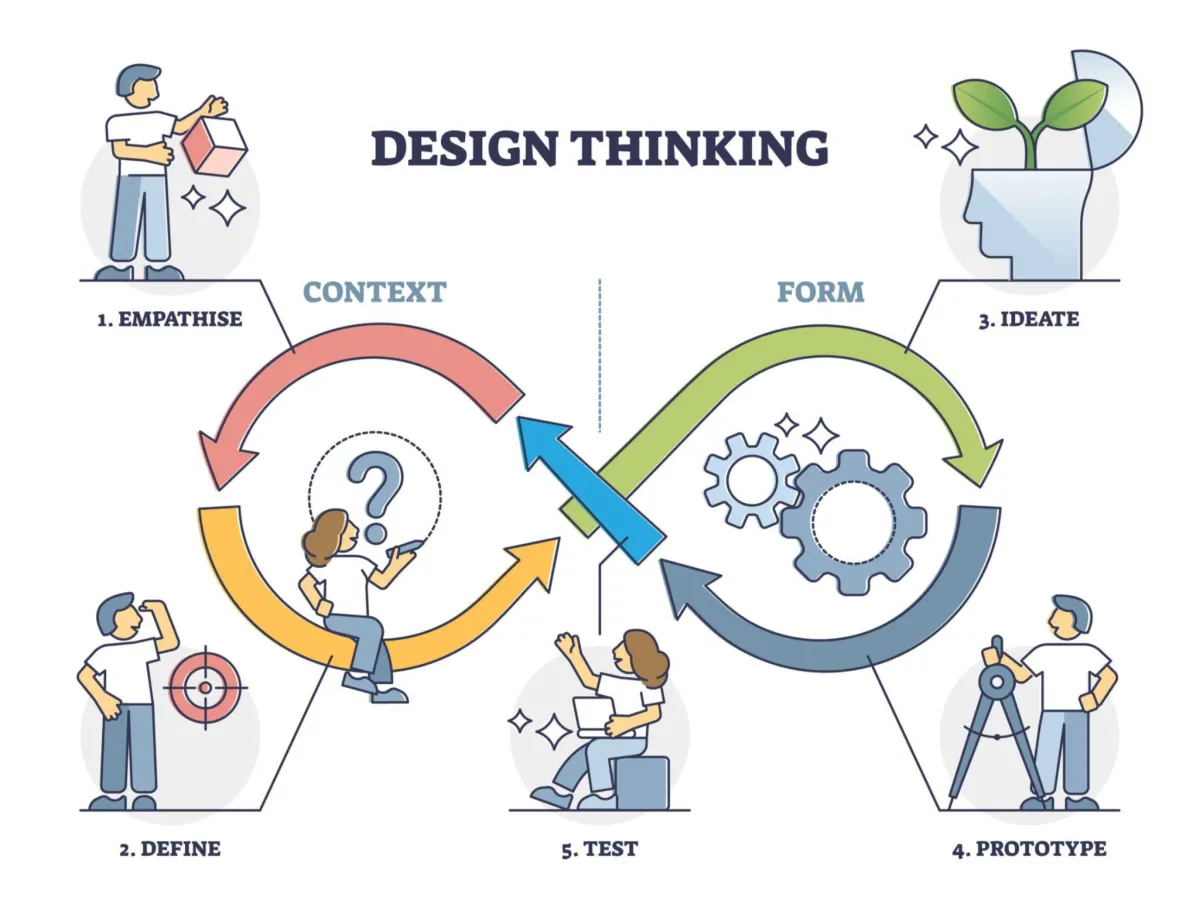 Design Thinking Diagram