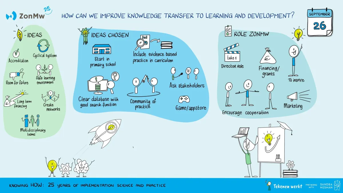 Visueel verslag ZonMW