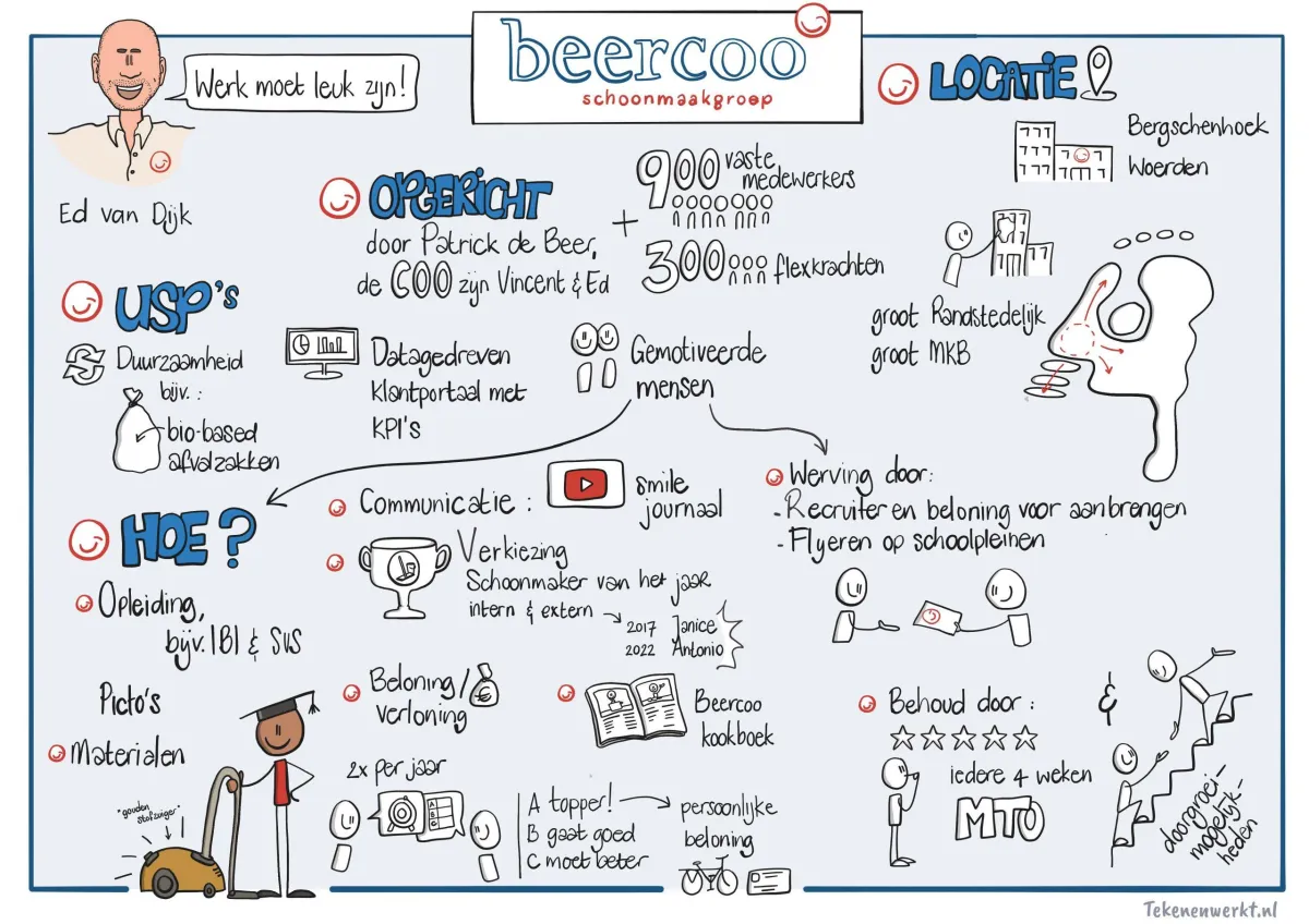 Visueel verslag Beerco bedrijfspresentatie