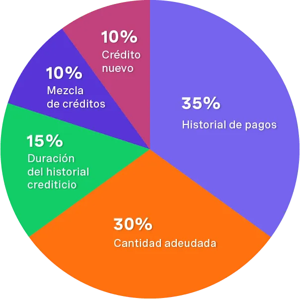 Antigüedad del crédito: qué cuentas NO cerrar | Score Latino
