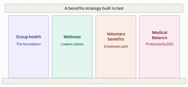 Group Health Alone Is Not Enough Anymore. Here Is What Changed.