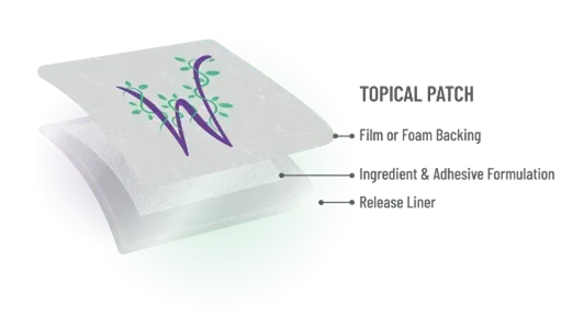 WearWellness Topical Patches delivering active ingredients