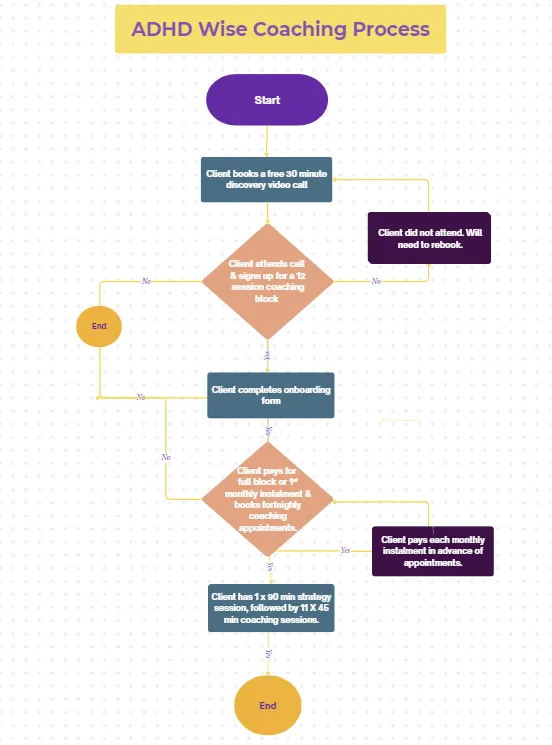 Image is an ADHD Wise Coaching Process Flowchart.