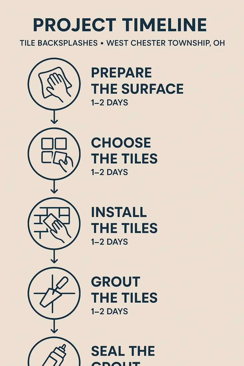 Infographic depicting a five-step project timeline for tile backsplashes in West Chester Township OH with clear visuals.