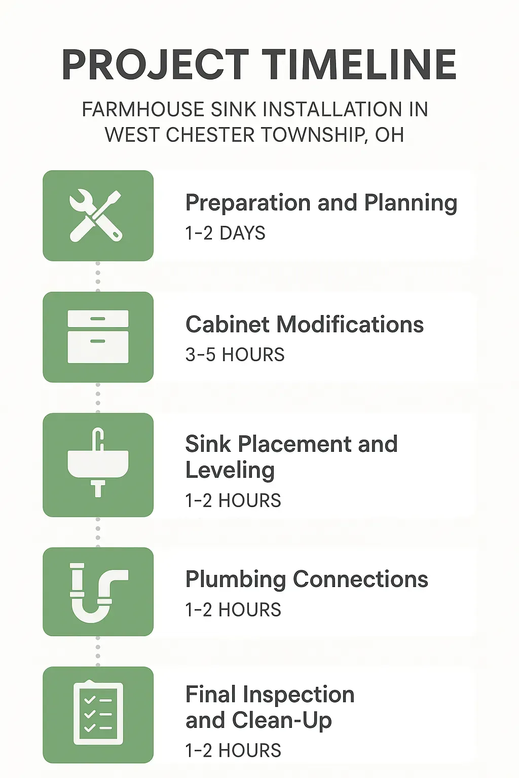 Infographic showcasing a five-step timeline for farmhouse sink installation process in West Chester Township OH.