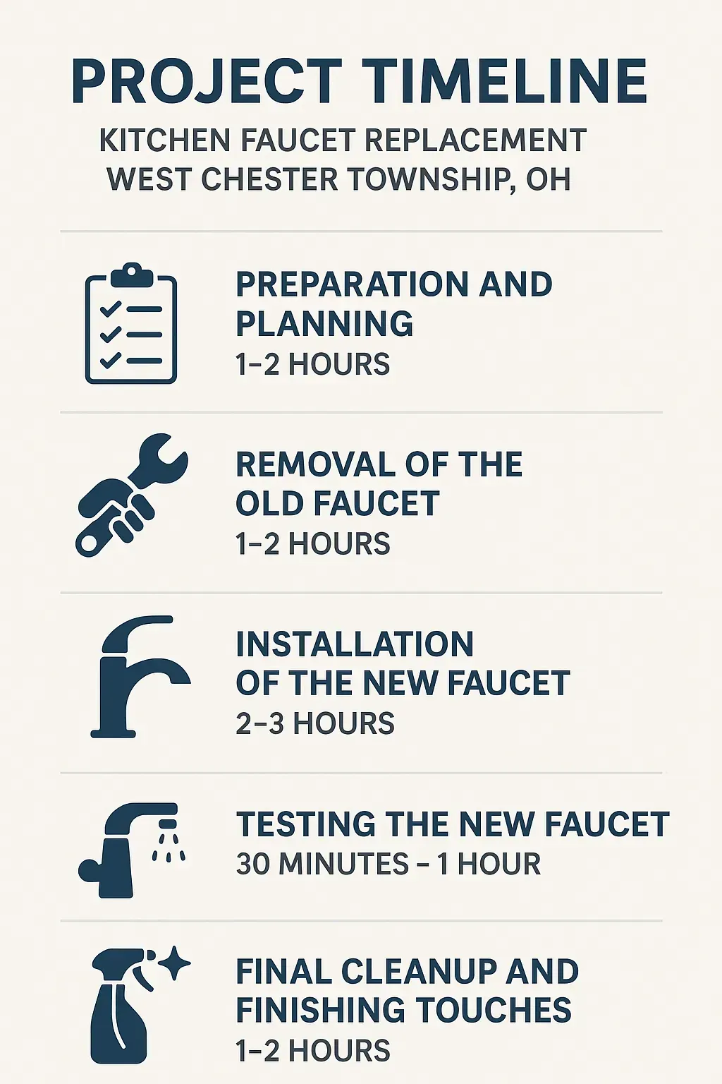 Infographic depicts a five-step timeline for kitchen faucet replacement in West Chester Township, OH, with clear visuals.