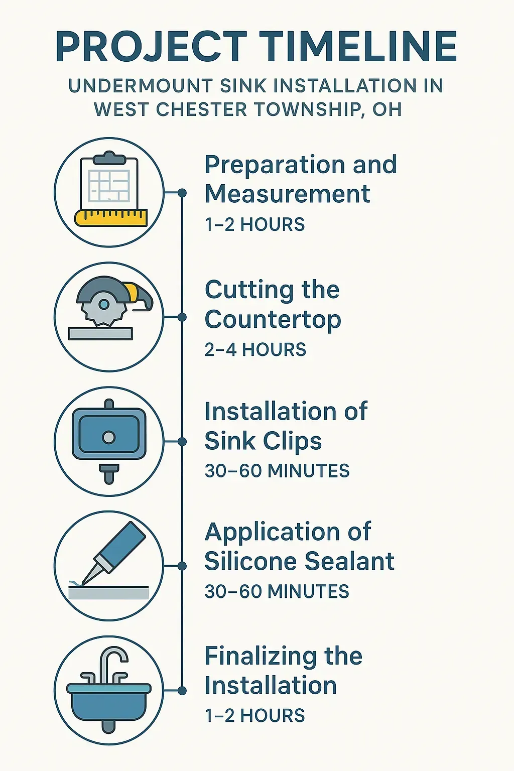 Infographic illustrating a five-step timeline for undermount sink installation in West Chester Township, OH.