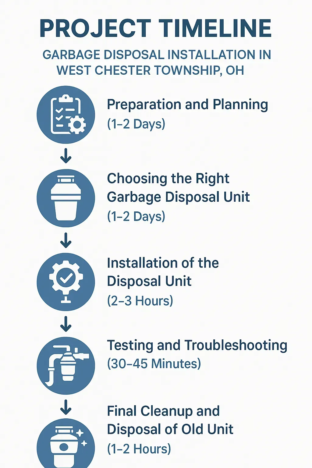 Infographic showing five-step garbage disposal installation timeline with clear visuals and minimal text for West Chester Township.