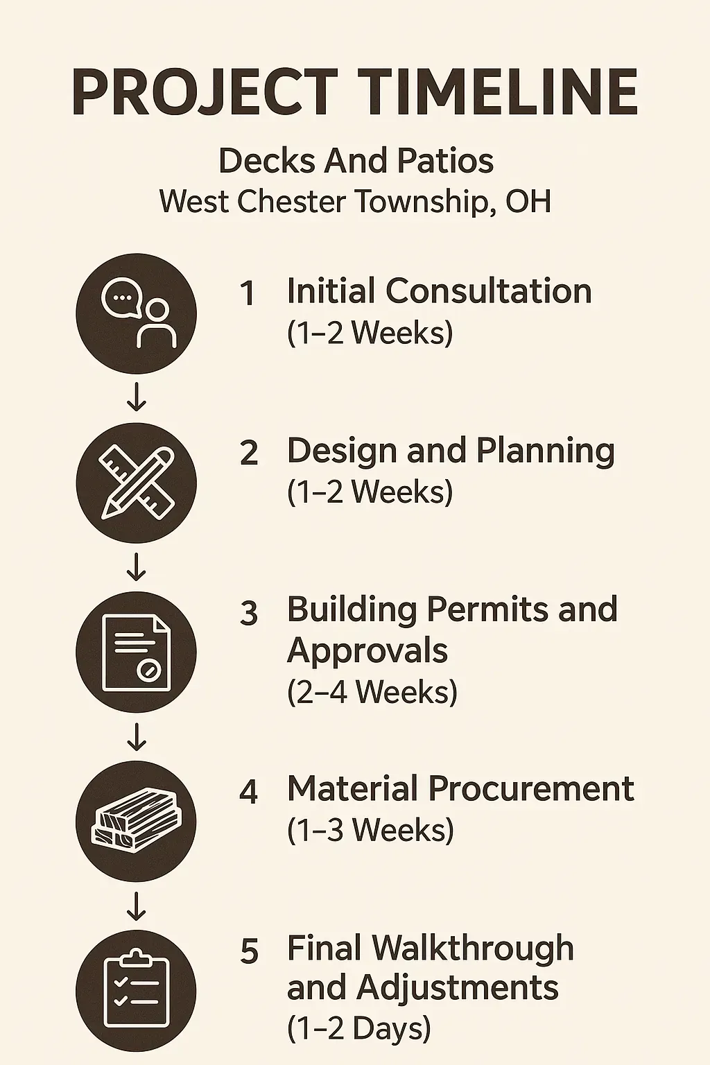 Infographic depicting a five-step project timeline for Decks And Patios in West Chester Township OH.