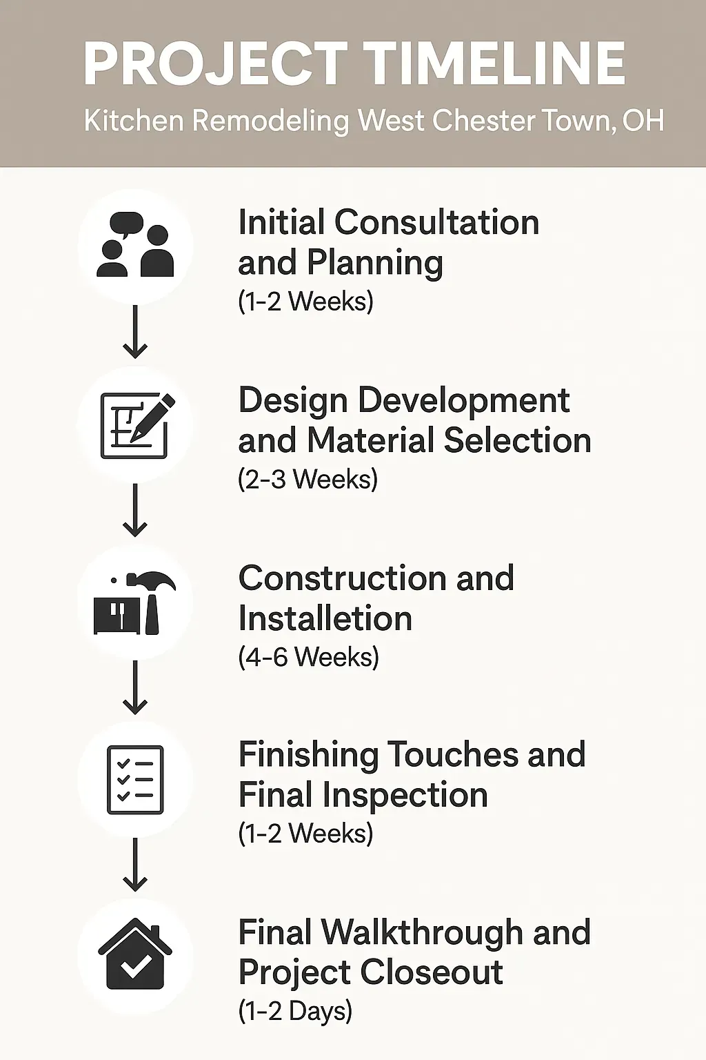 Infographic depicting a five-step kitchen remodeling project timeline for West Chester Township, OH.