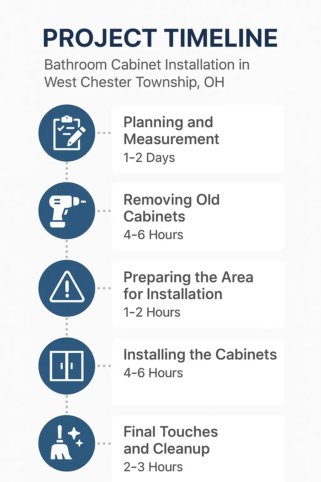 Infographic depicting a five-step bathroom cabinet installation timeline for West Chester Township OH.