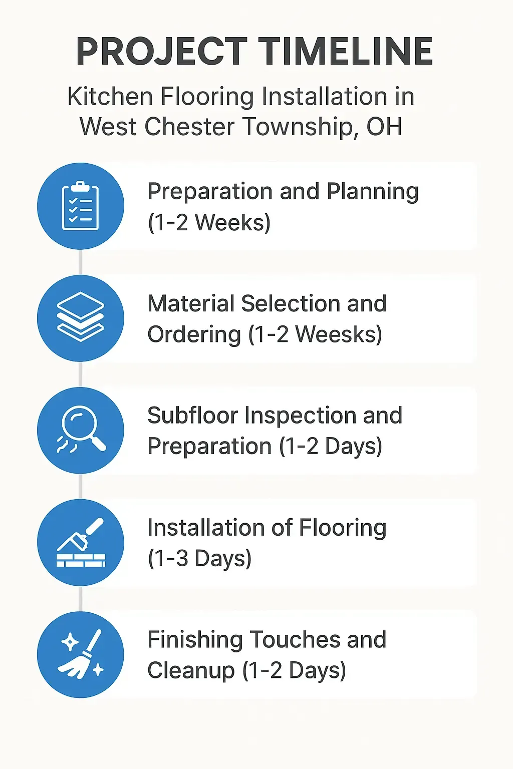 Infographic illustrating a five-step timeline for kitchen flooring installation in West Chester Township, OH.