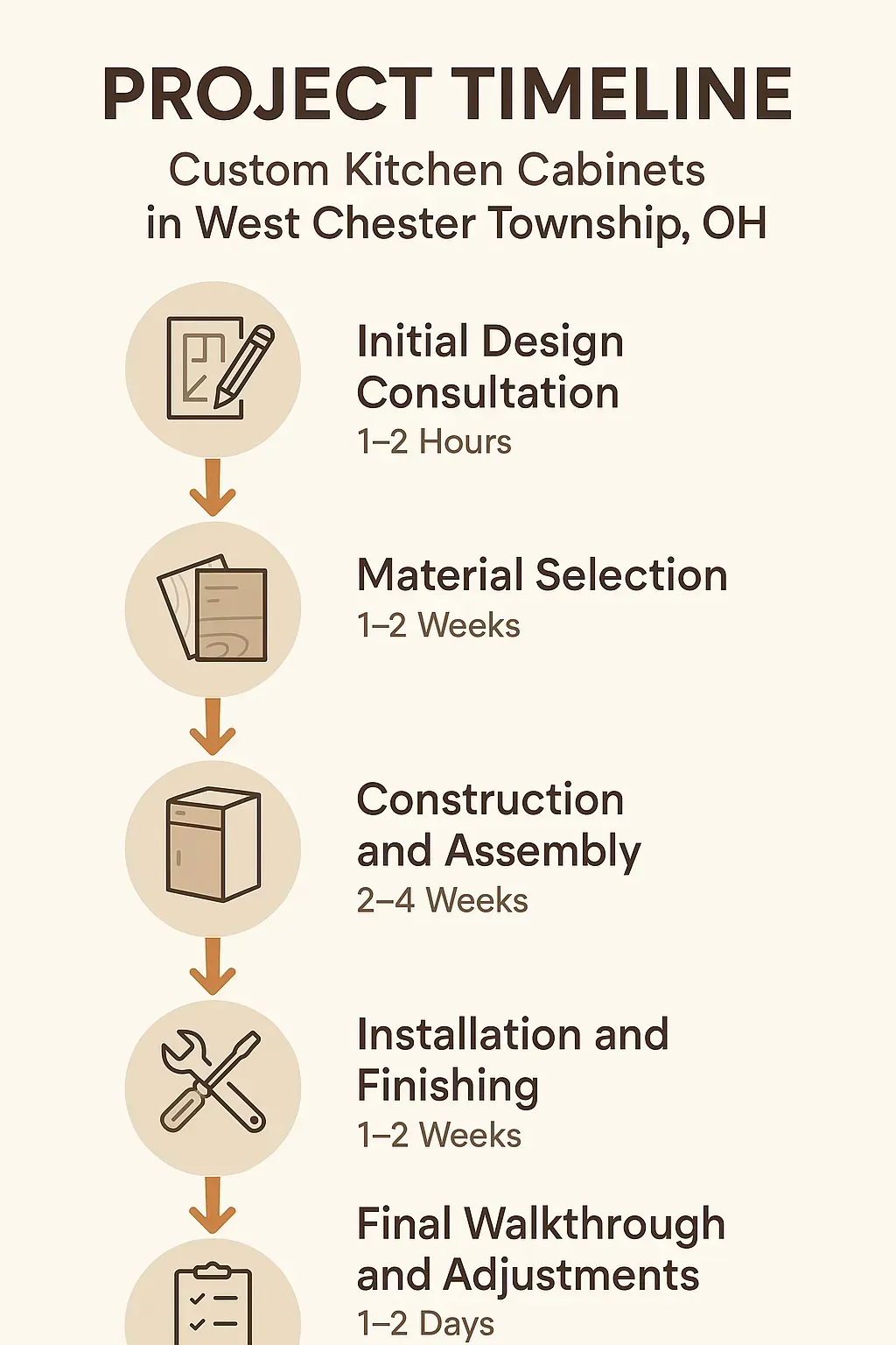 Infographic illustrating a five-step project timeline for custom kitchen cabinets in West Chester Township OH.