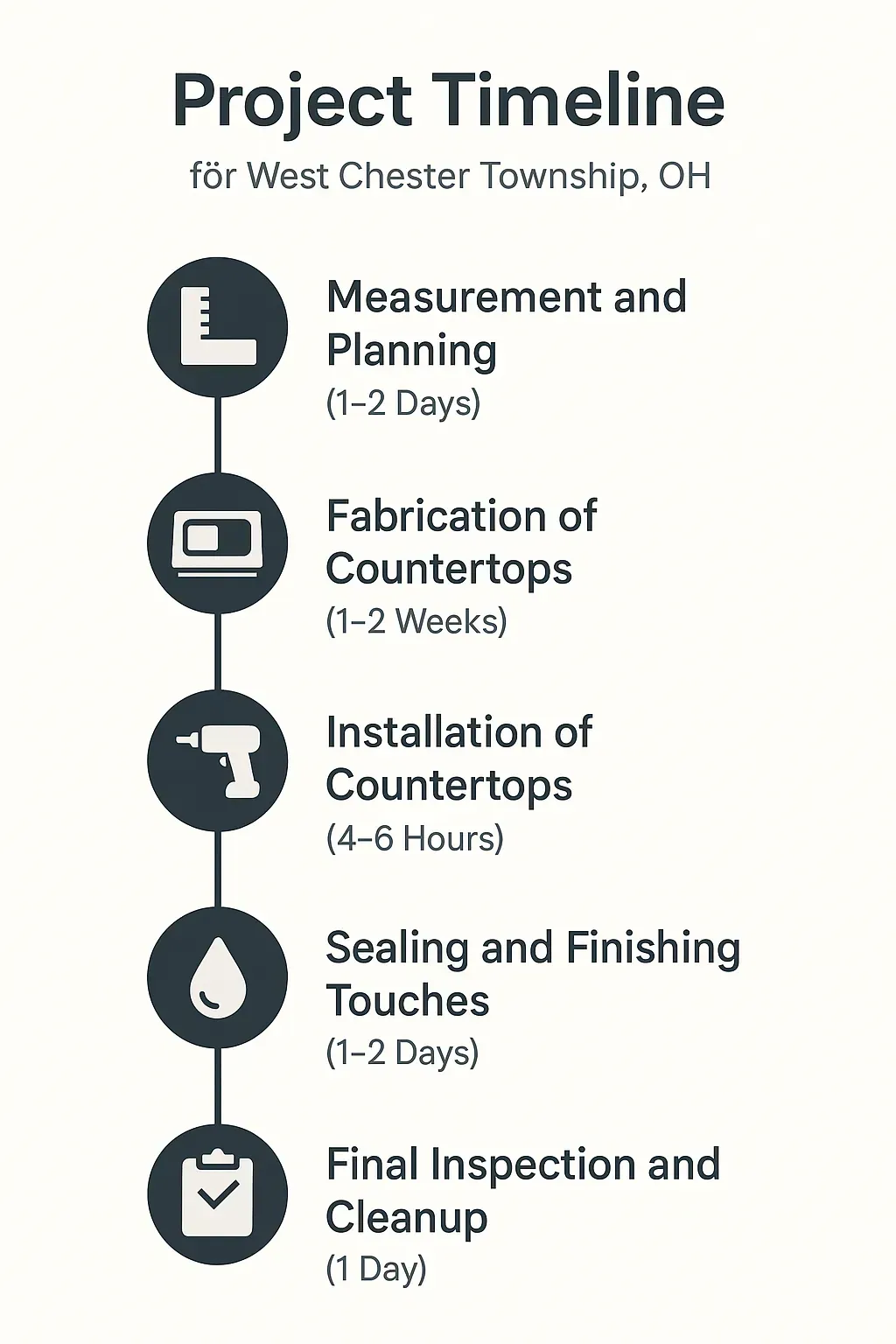 Infographic for Kitchen Countertop Installation timeline in West Chester Township highlighting five clear steps and durations.