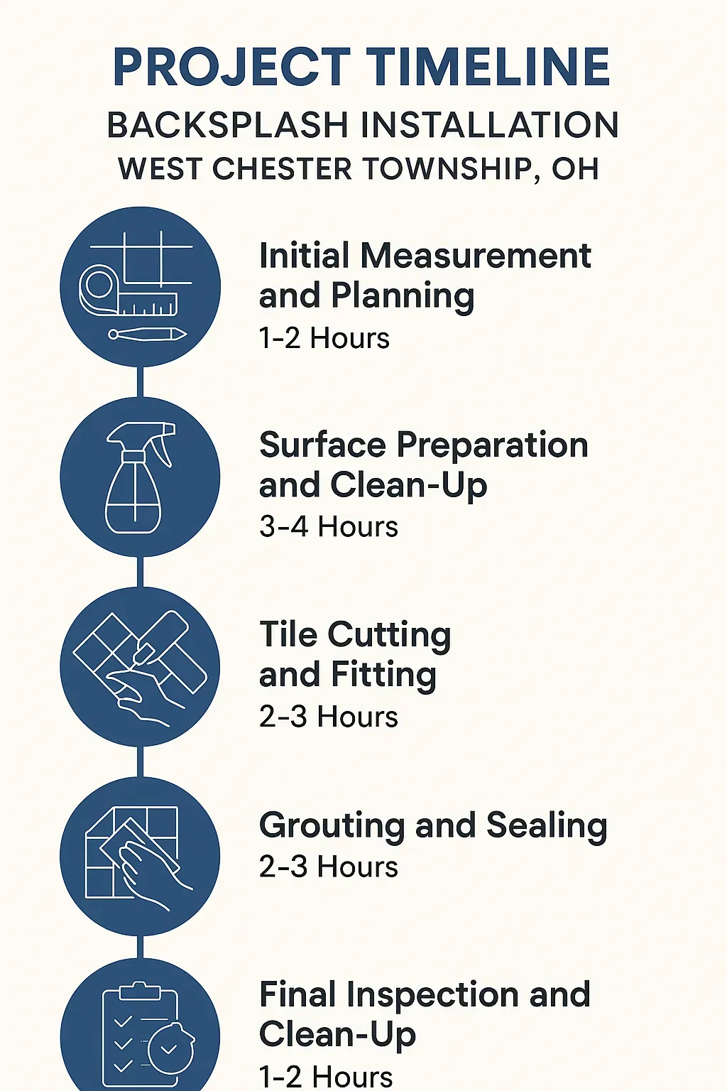 Infographic illustrating the five-step timeline for Backsplash Installation in West Chester Township, OH.