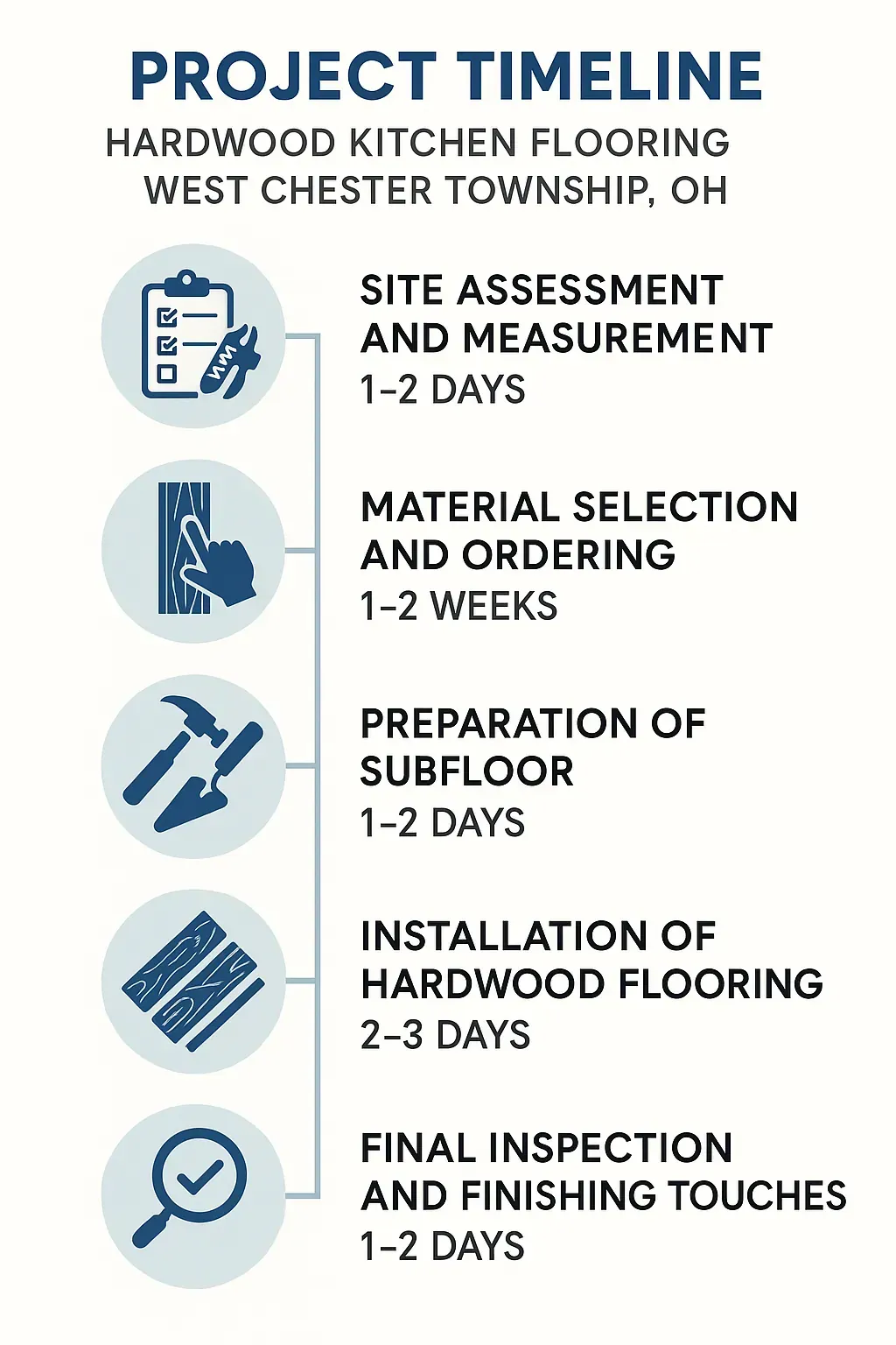Infographic on project timeline for hardwood flooring in West Chester Township featuring five clear steps and durations.