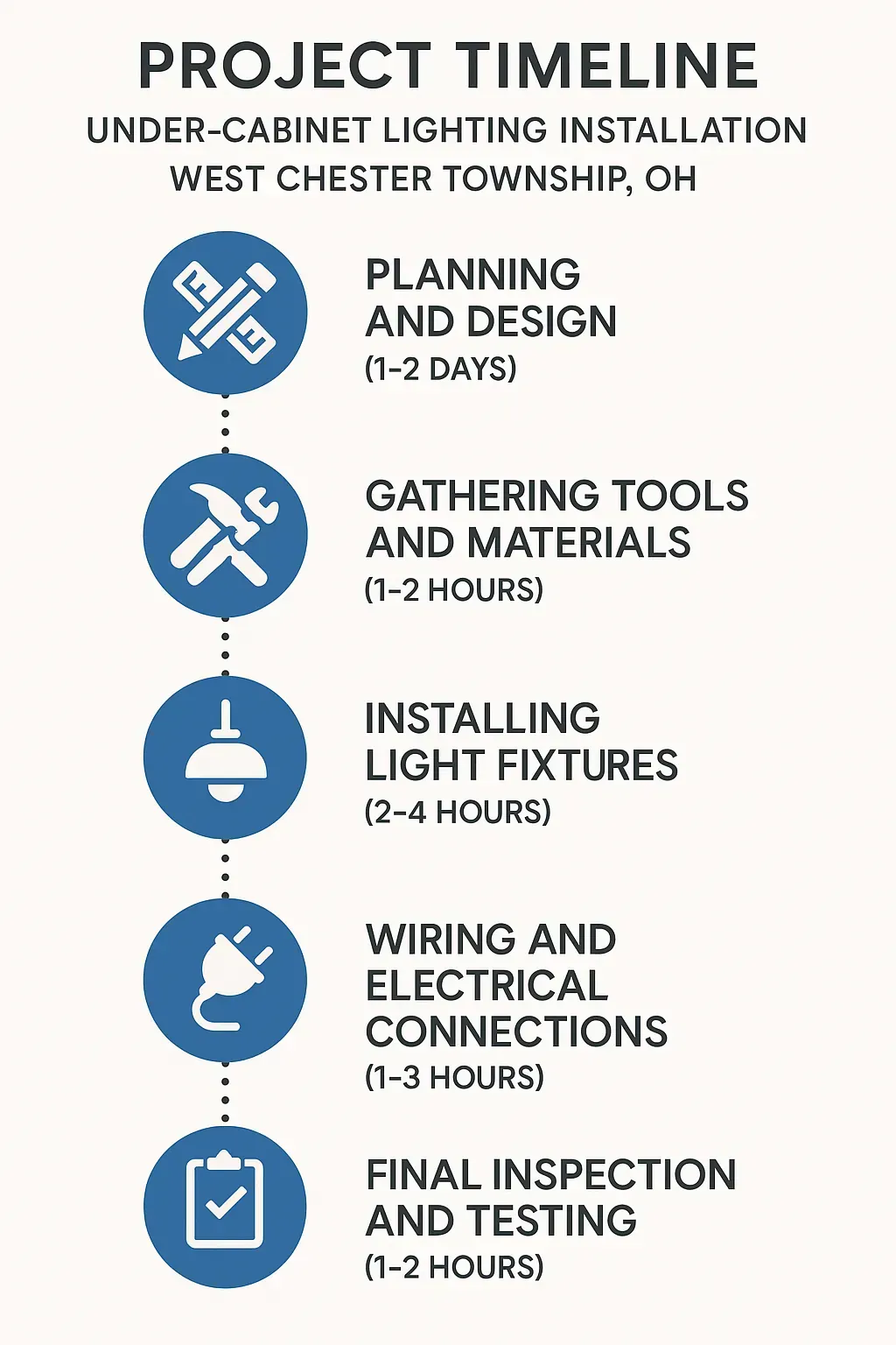 Infographic showing five-step timeline for under-cabinet lighting installation with clear visuals and minimal text.