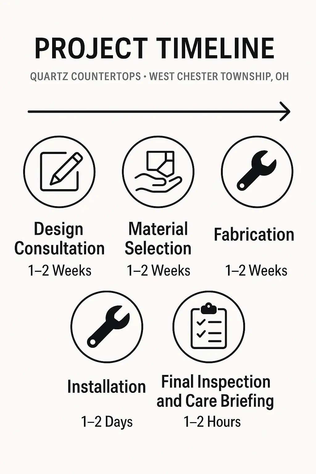 Infographic of Quartz Countertops project timeline showing five clear steps for West Chester Township, OH.