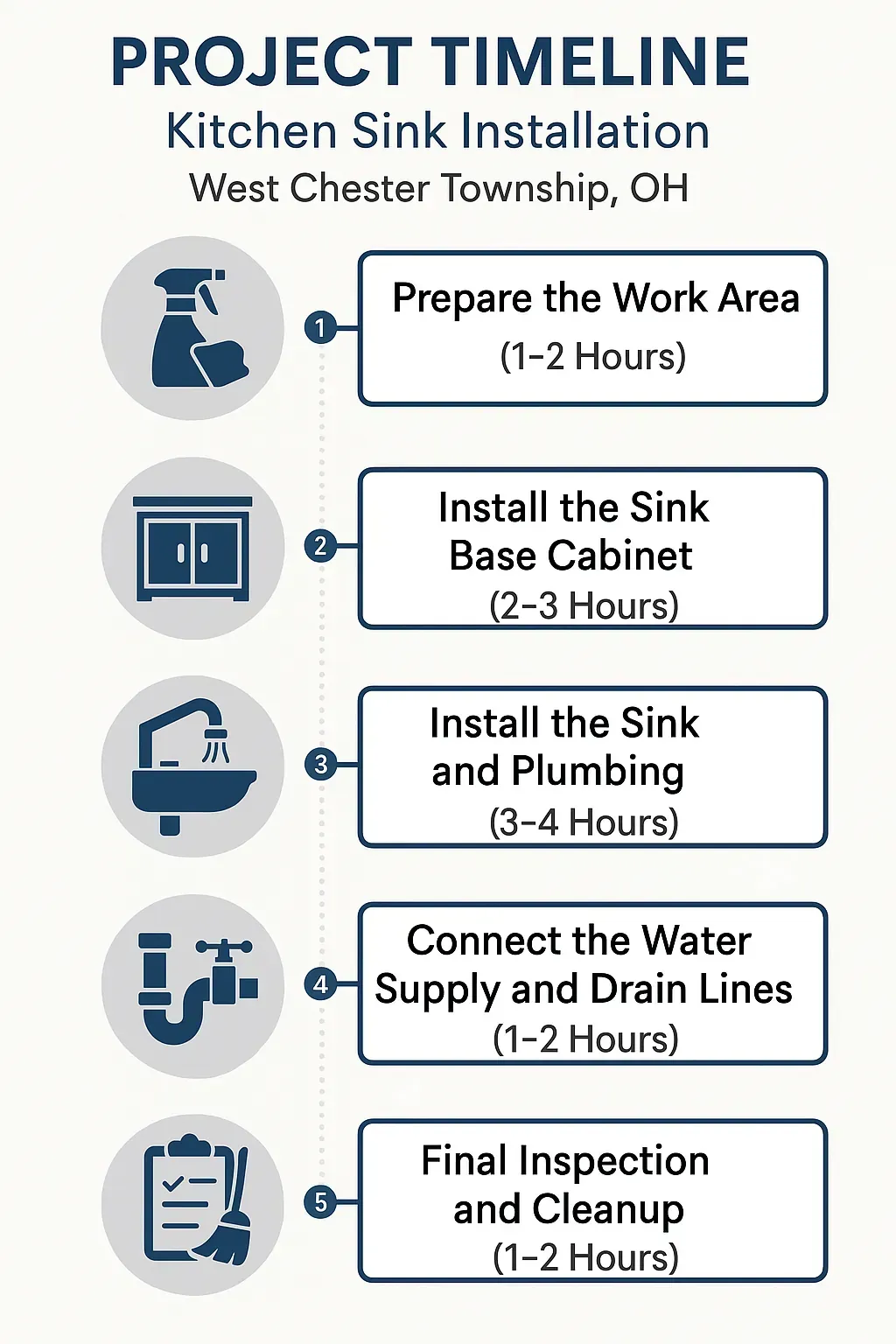 Infographic depicting a five-step timeline for Kitchen Sink Installation in West Chester Township, OH, highlighting key tasks.