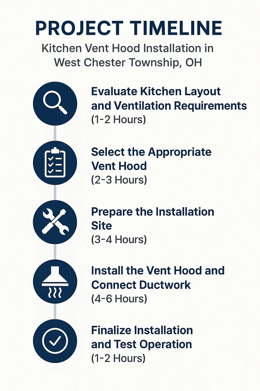Infographic displaying a five-step timeline for Kitchen Vent Hood Installation in West Chester Township, OH.