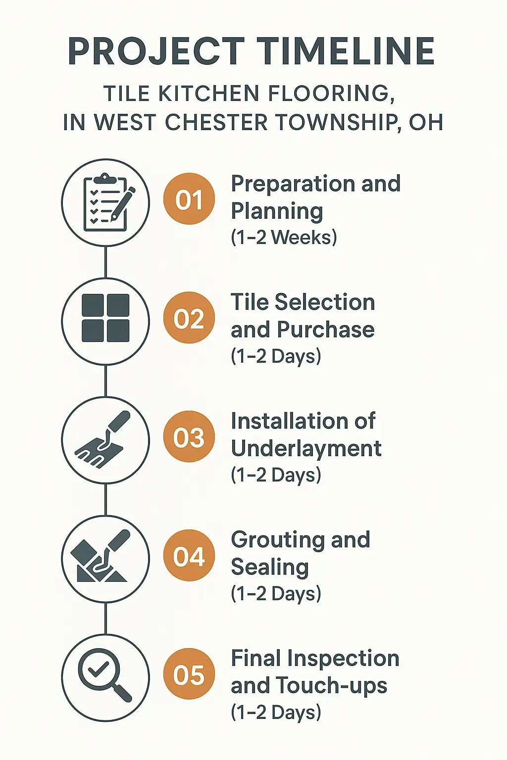 Infographic showing a five-step project timeline for Tile Kitchen Flooring in West Chester Township, OH, detailing each phase.