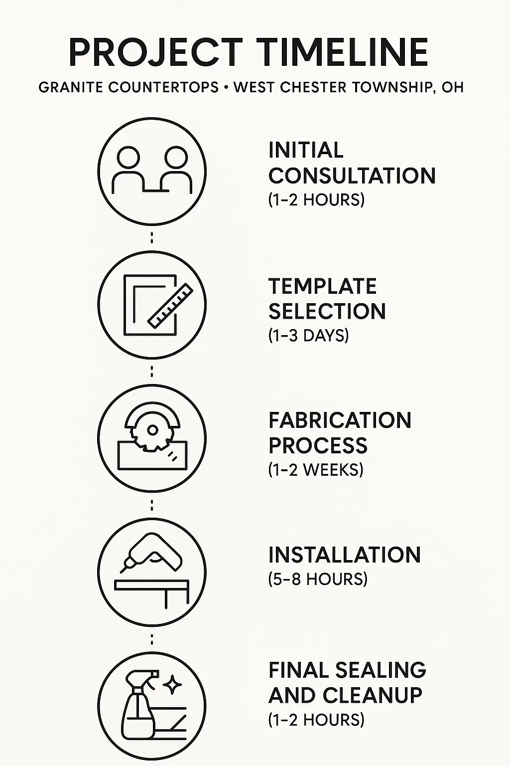 Infographic illustrating a five-step project timeline for granite countertops in West Chester Township OH.