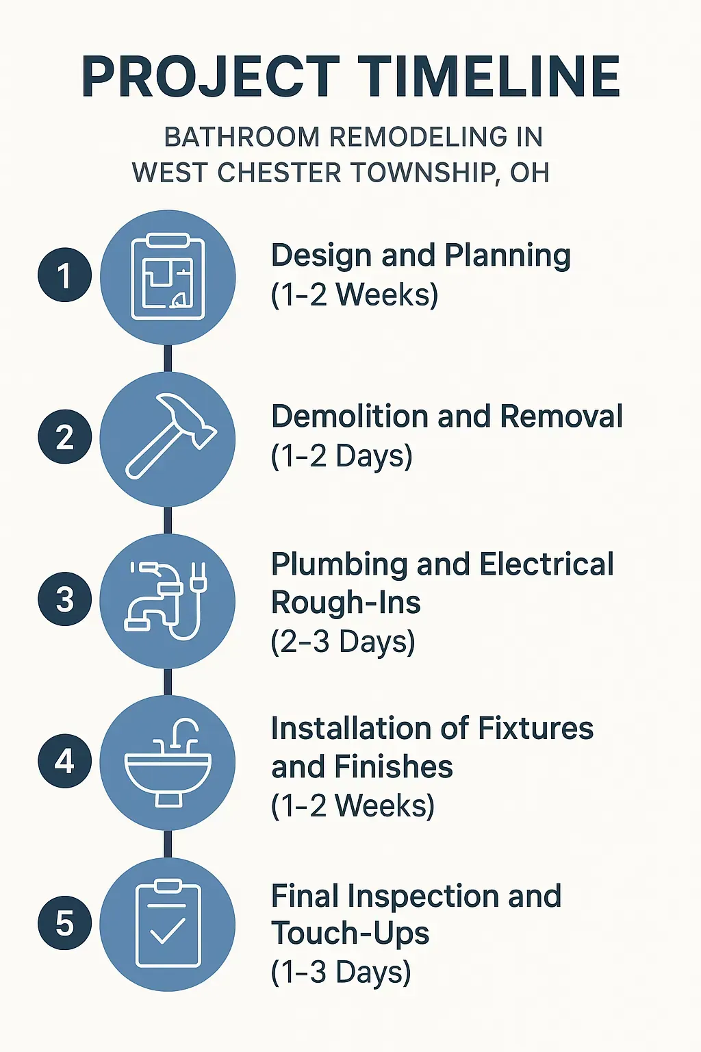 Infographic depicting a five-step bathroom remodeling timeline for West Chester Township, OH, with clear visuals and minimal text.