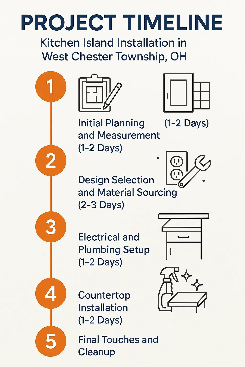 Infographic illustrating five-step kitchen island installation timeline with clear, professional design.