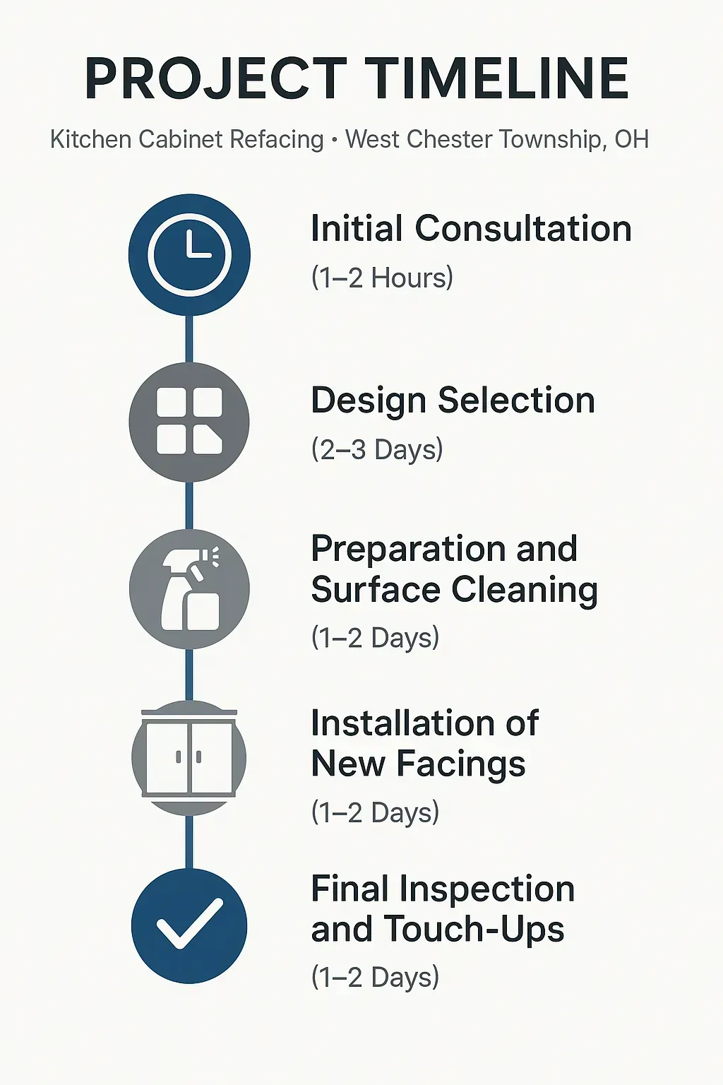 Infographic showing five-step project timeline for kitchen cabinet refacing in West Chester Township, OH, with clear visuals.