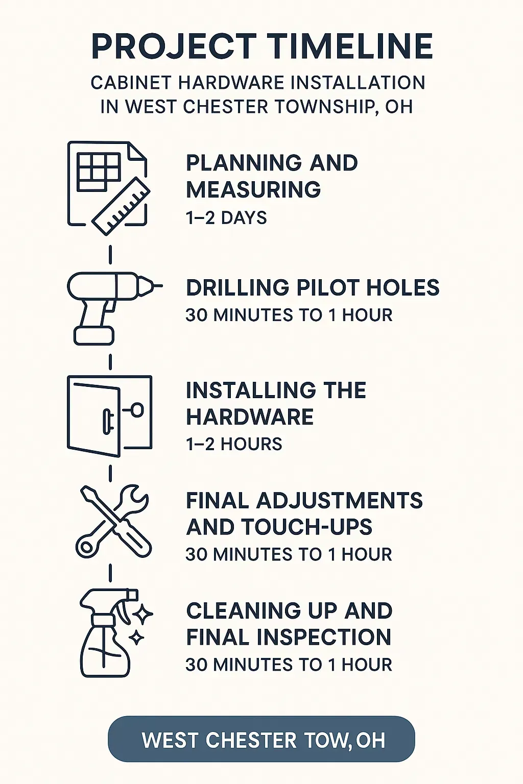 Infographic showing a five-step timeline for cabinet hardware installation in West Chester Township, OH.