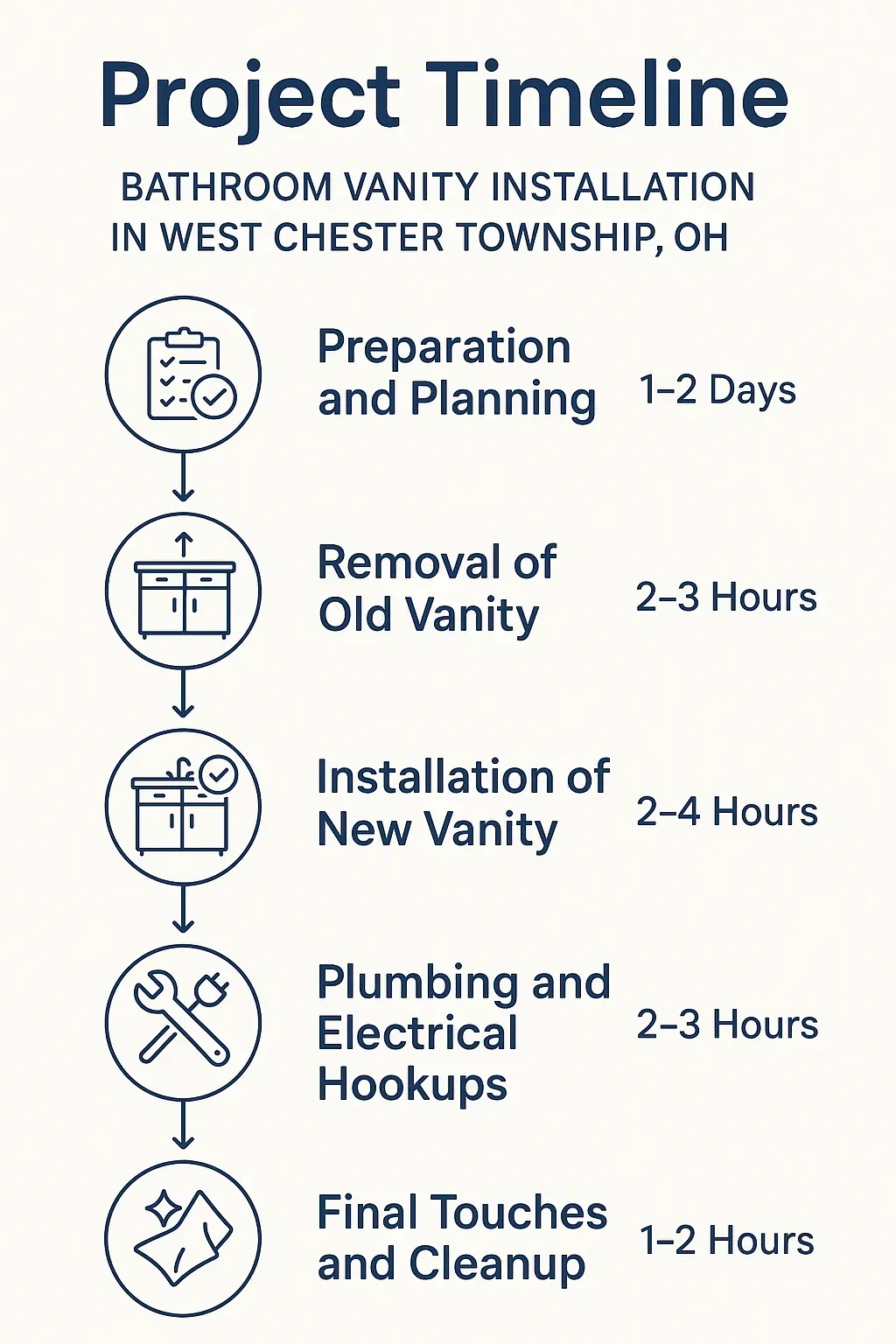 Infographic showing a five-step timeline for Bathroom Vanity Installation in West Chester Township, OH, with clear visuals.