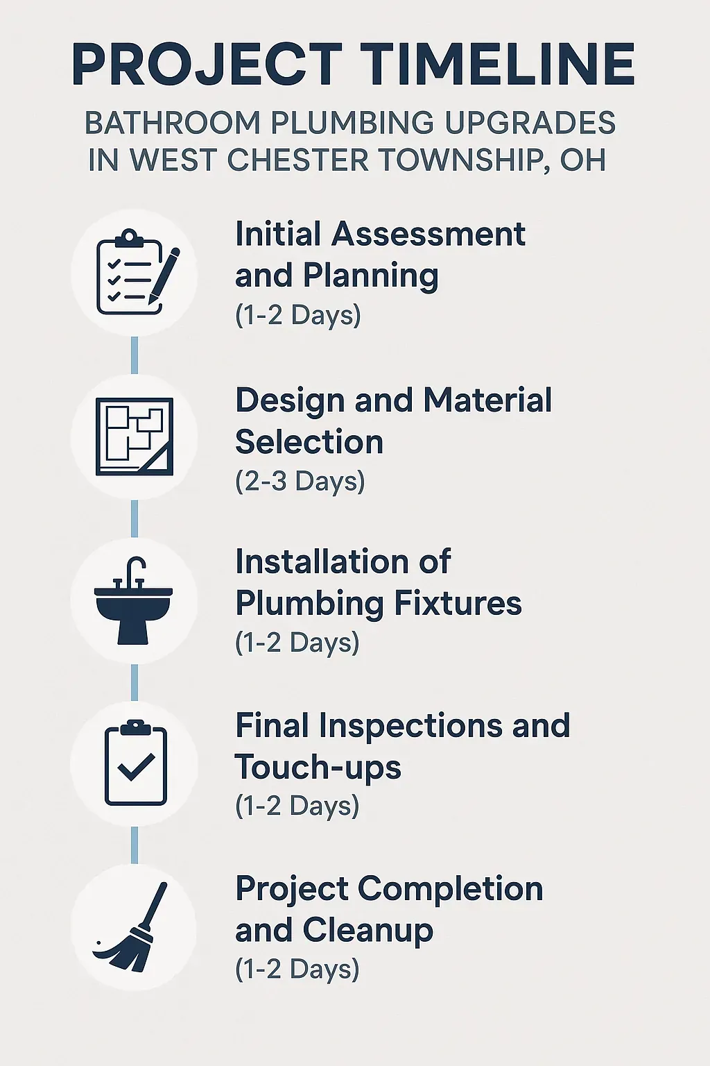 Infographic illustrating a five-step timeline for bathroom plumbing upgrades in West Chester Township, OH.