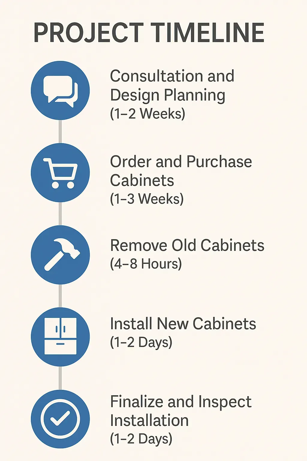 Infographic depicting the five-step timeline for kitchen cabinet replacement in West Chester Township, OH.