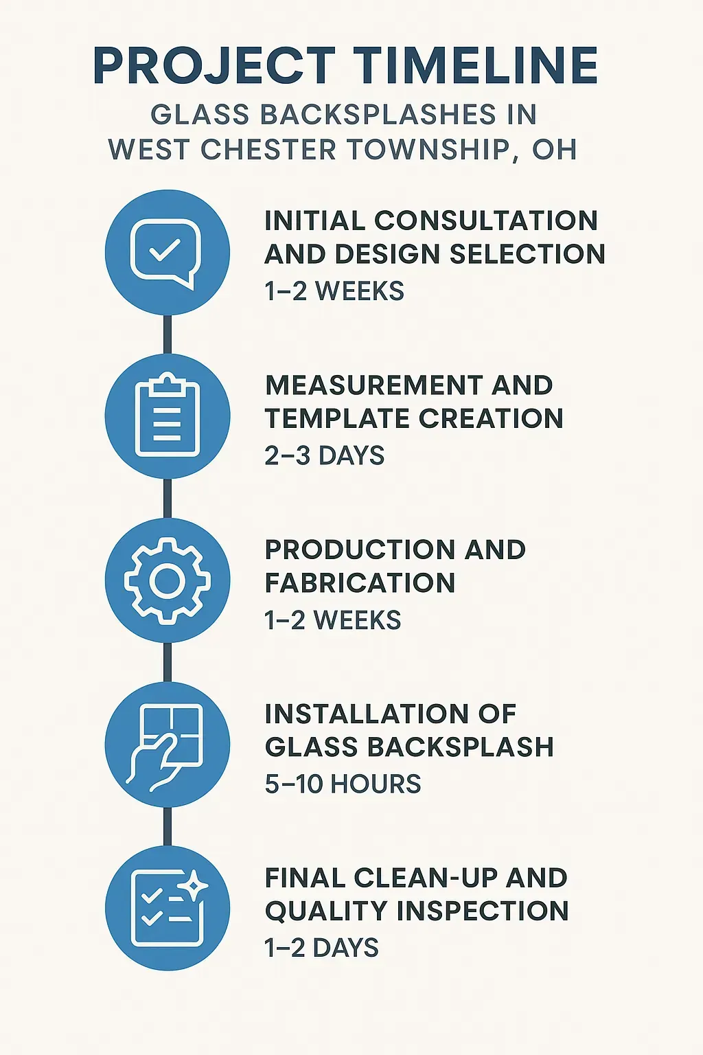 Infographic illustrating a five-step project timeline for Glass Backsplashes in West Chester Township, OH, showing key phases.