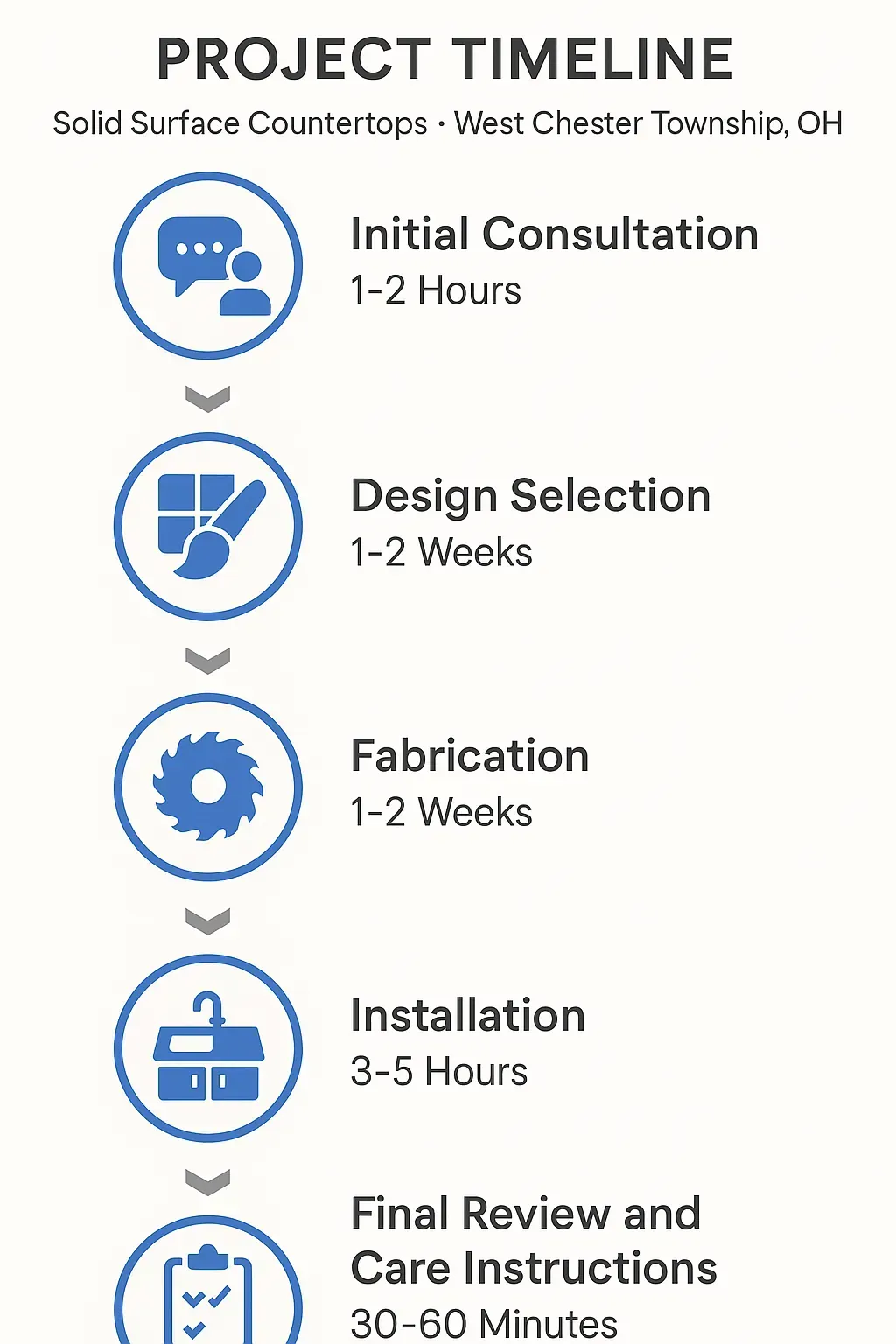 Infographic showing a five-step project timeline for Solid Surface Countertops in West Chester Township, OH.