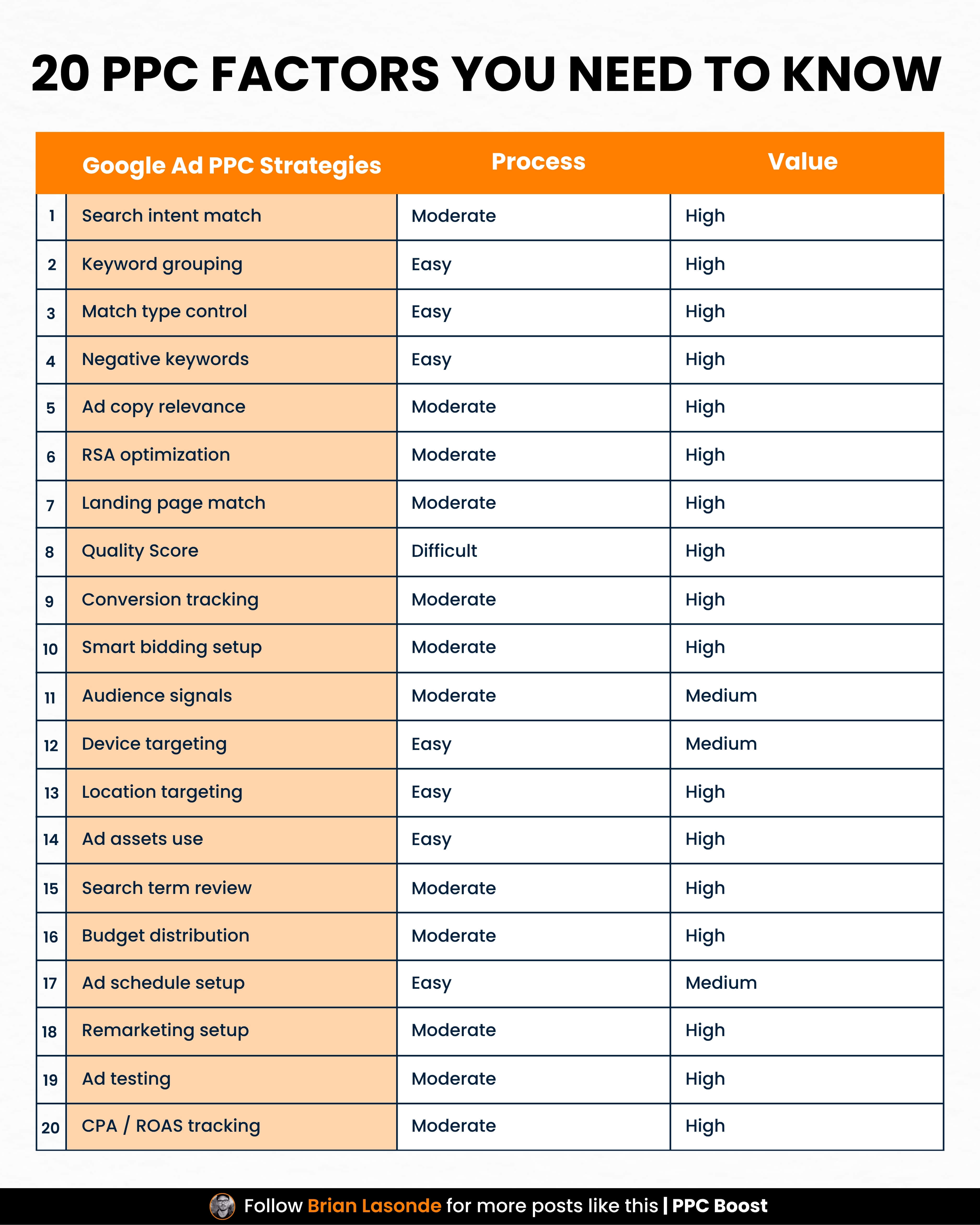 Top 20 PPC Factors and Strategies for Google Ads