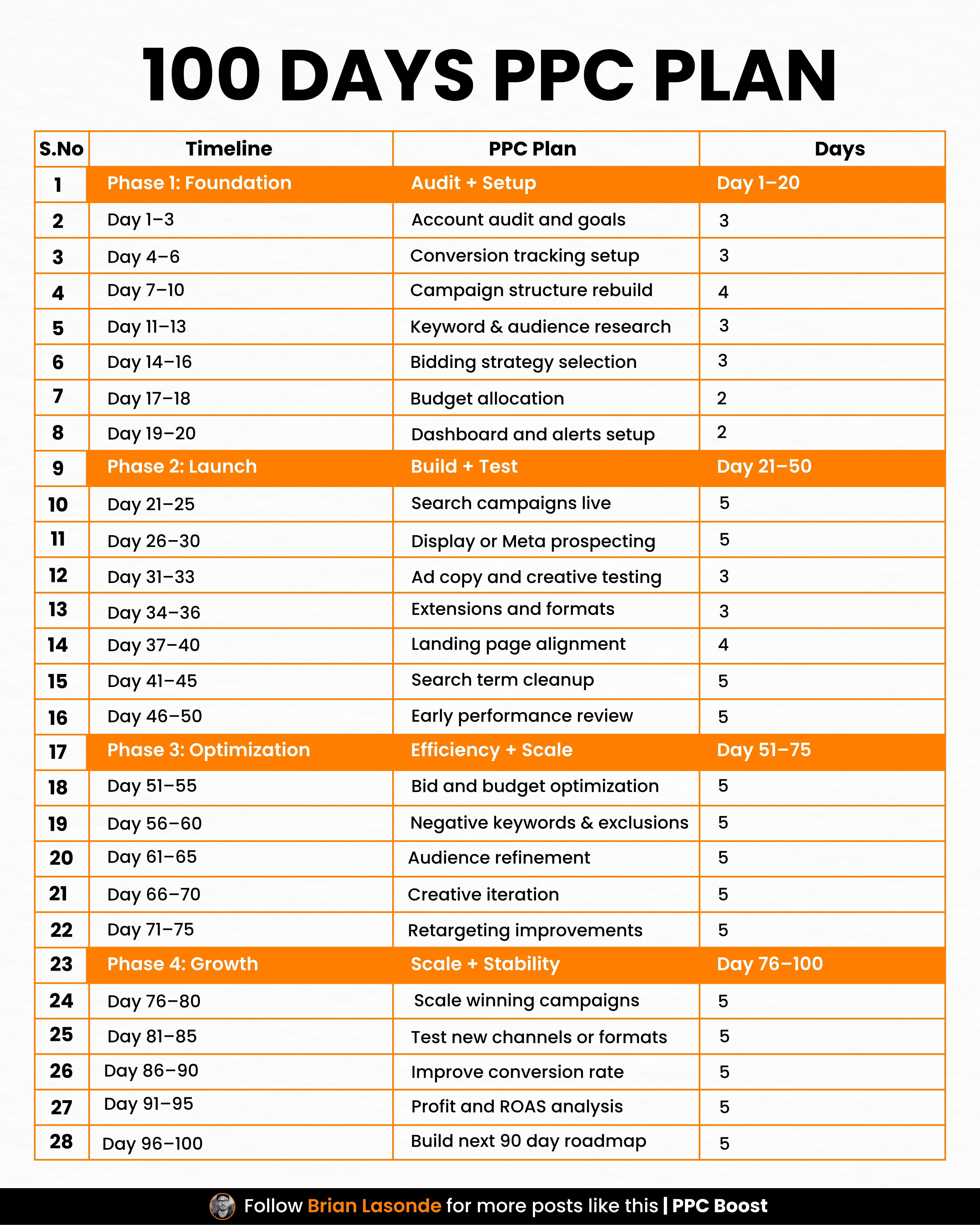Professional 100-Day Google Ads & PPC Strategy Roadmap.