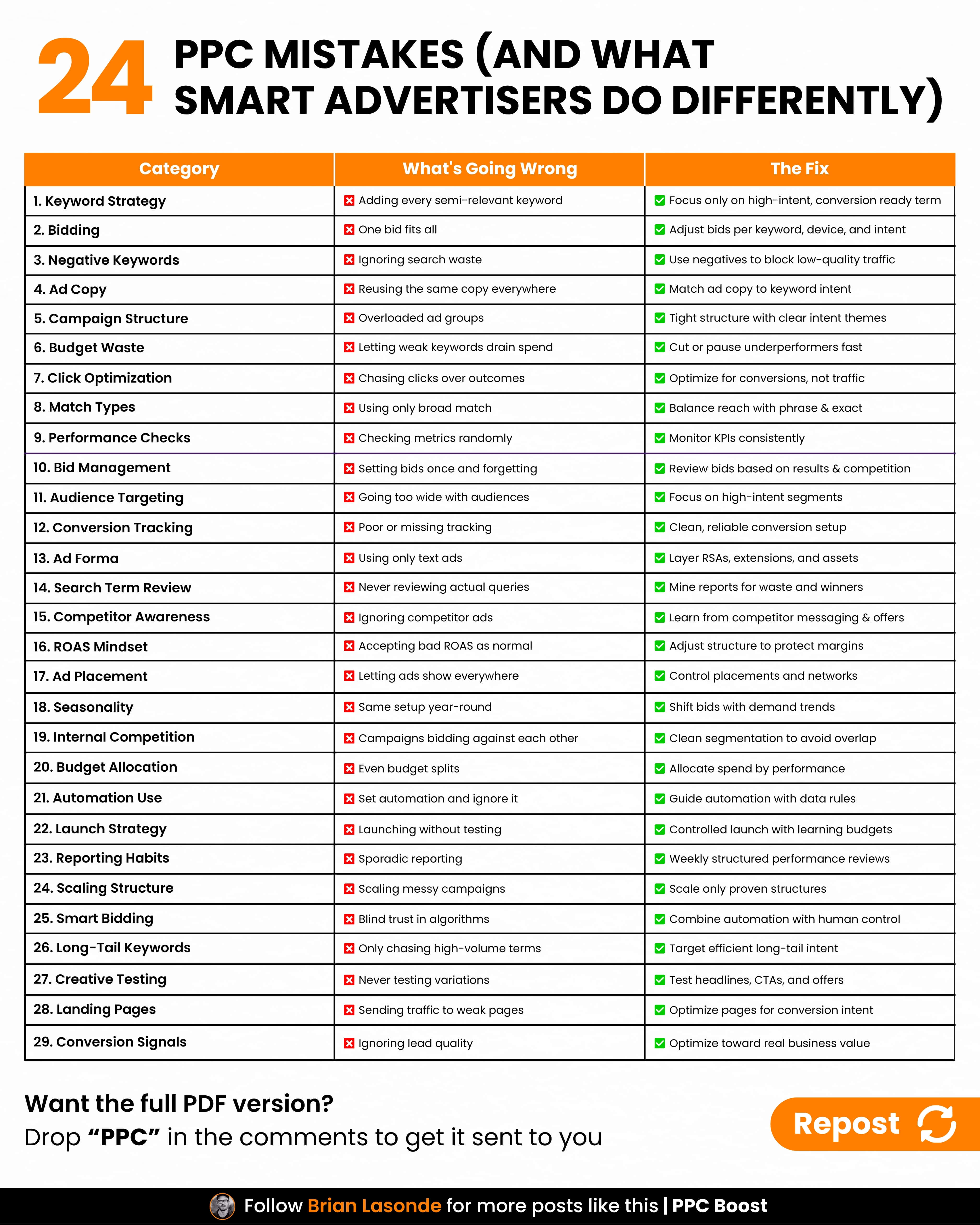 24 Common PPC Mistakes & How Smart Advertisers Fix Them