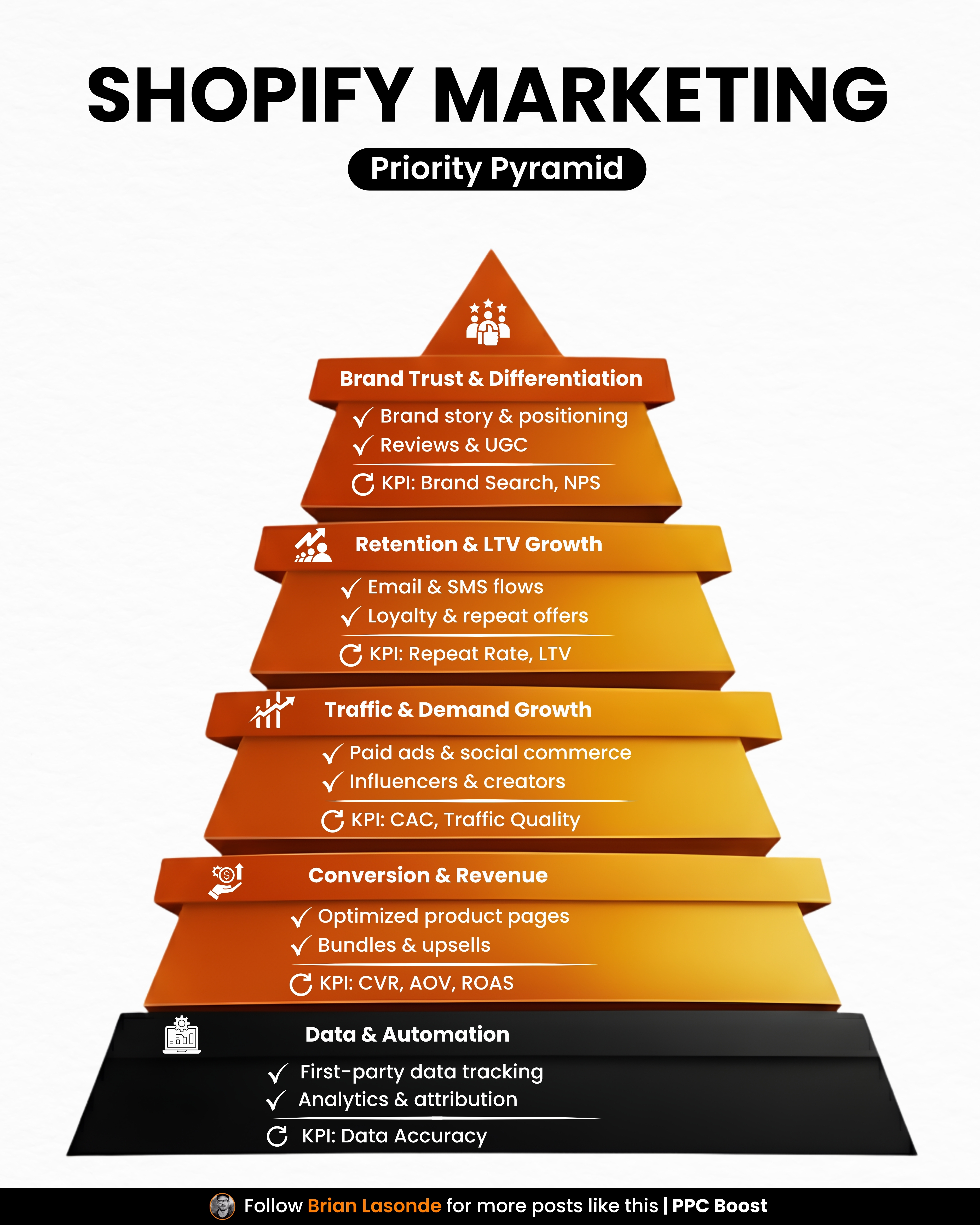 Shopify Marketing Priority Pyramid: Scaling Your E-commerce Store