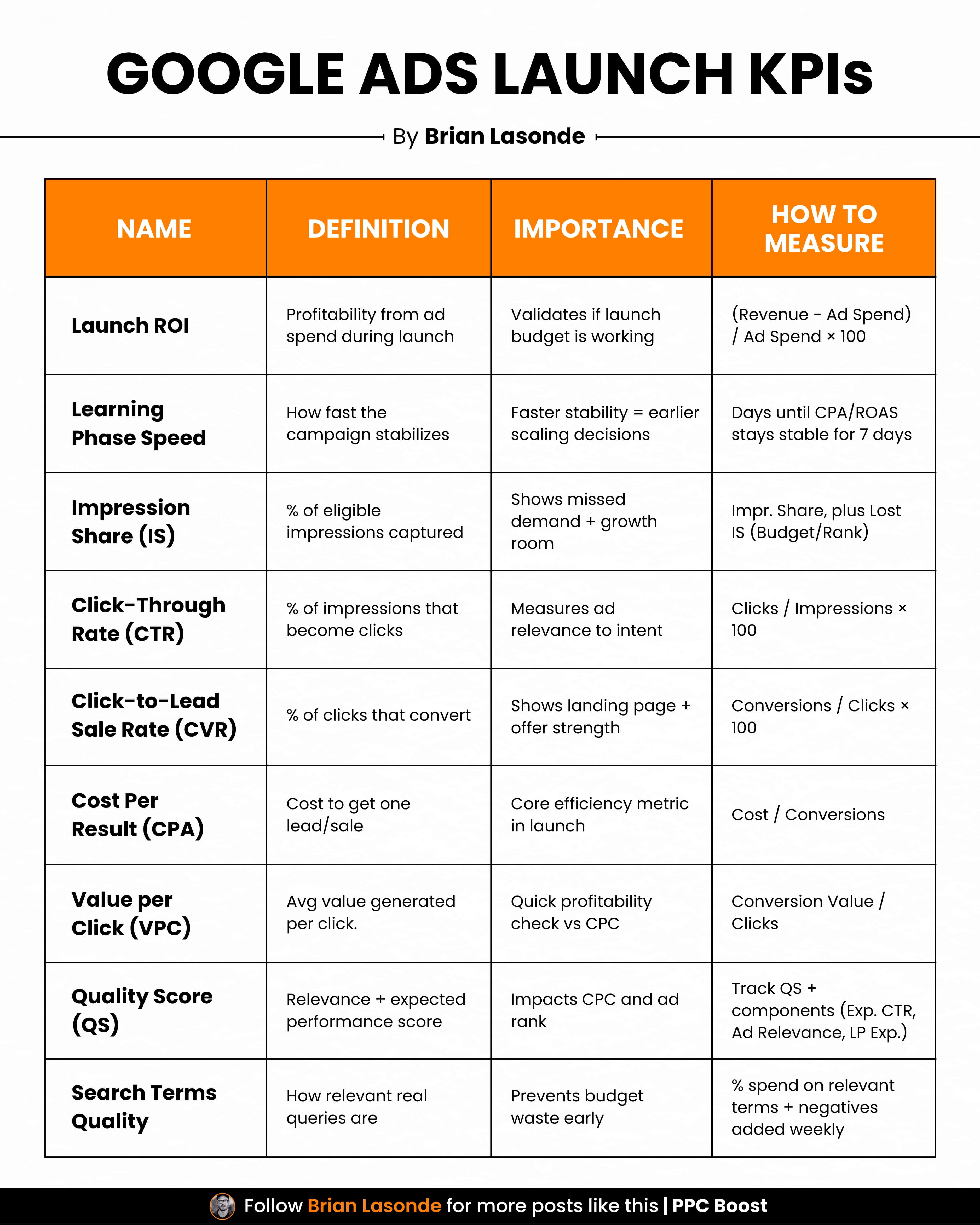 Google Ads Launch KPIs: 9 Essential Metrics for New Campaigns