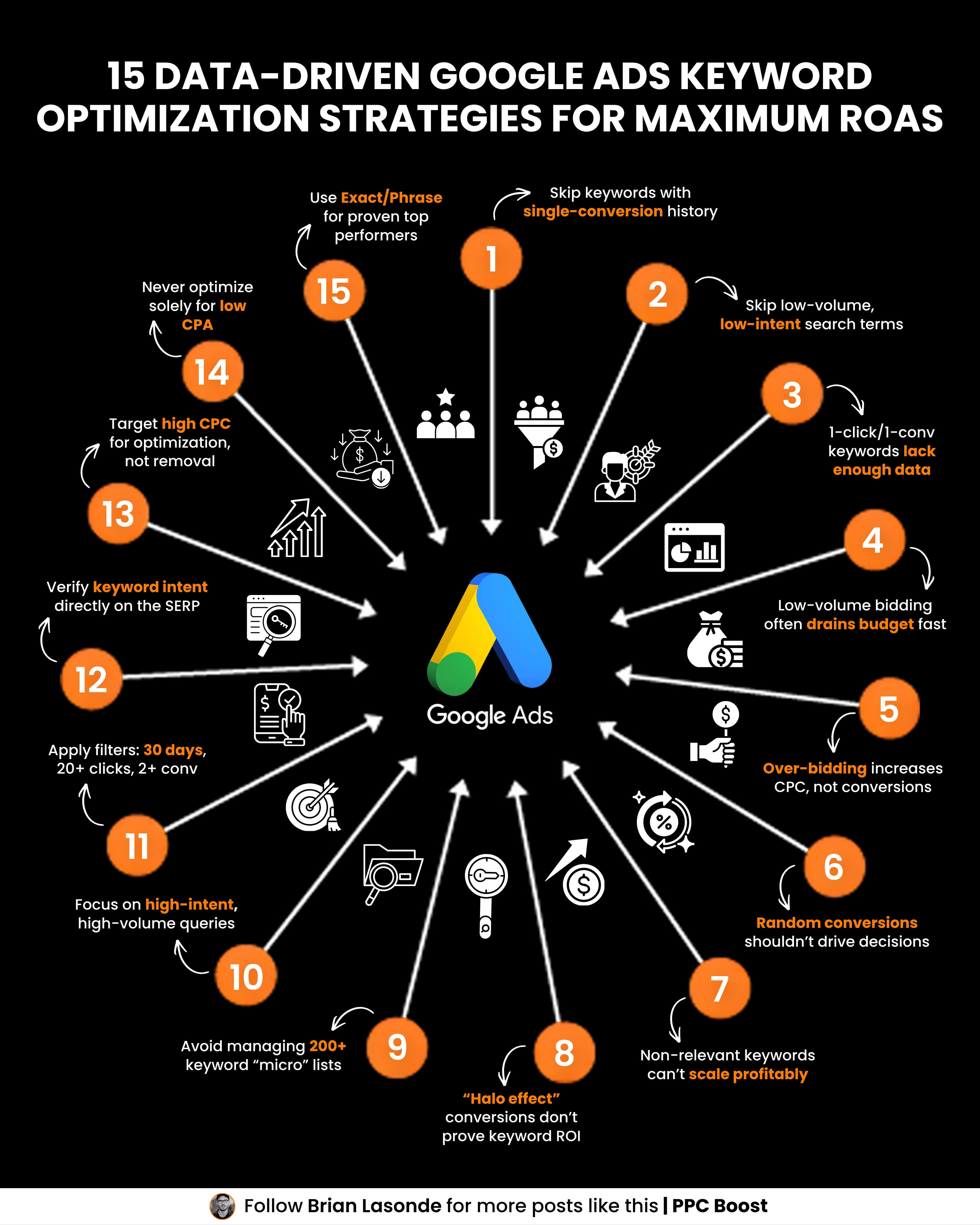 15 Data-Driven Google Ads Keyword Optimization Strategies for ROAS