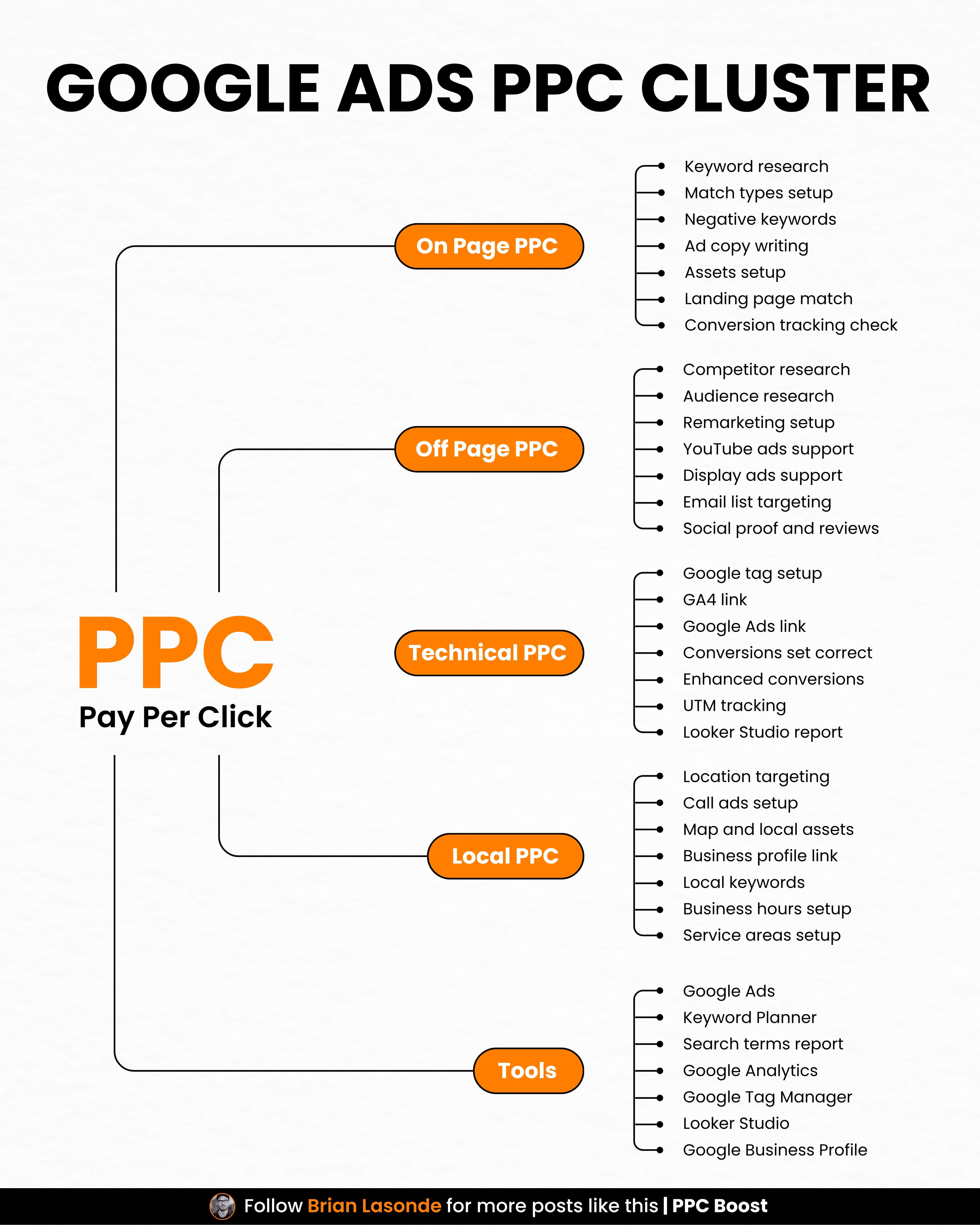 Google Ads PPC Strategy: The Ultimate PPC Cluster Guide