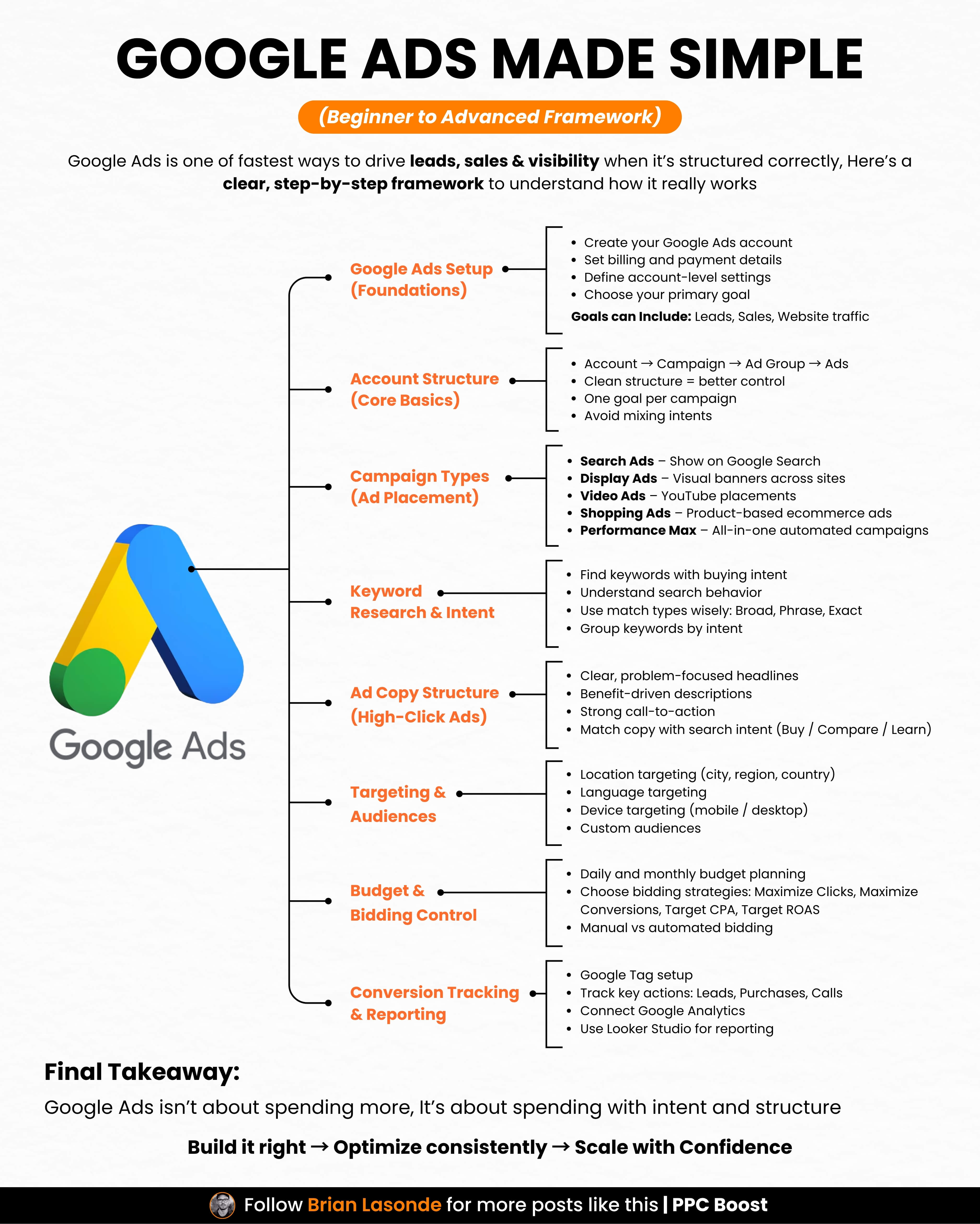 Google Ads Made Simple: A Beginner to Advanced PPC Framework