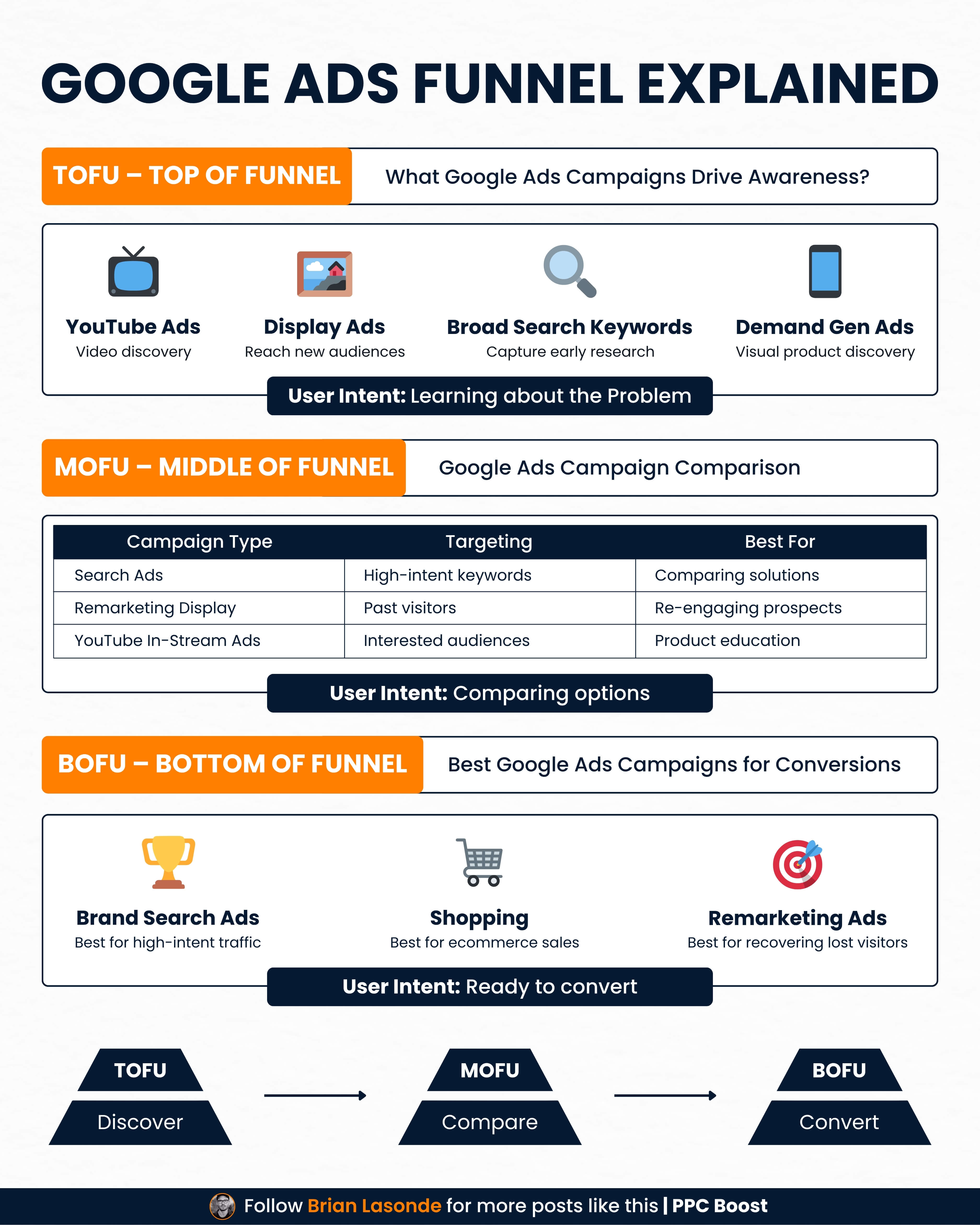 Google Ads Funnel Explained: TOFU, MOFU, & BOFU Strategy
