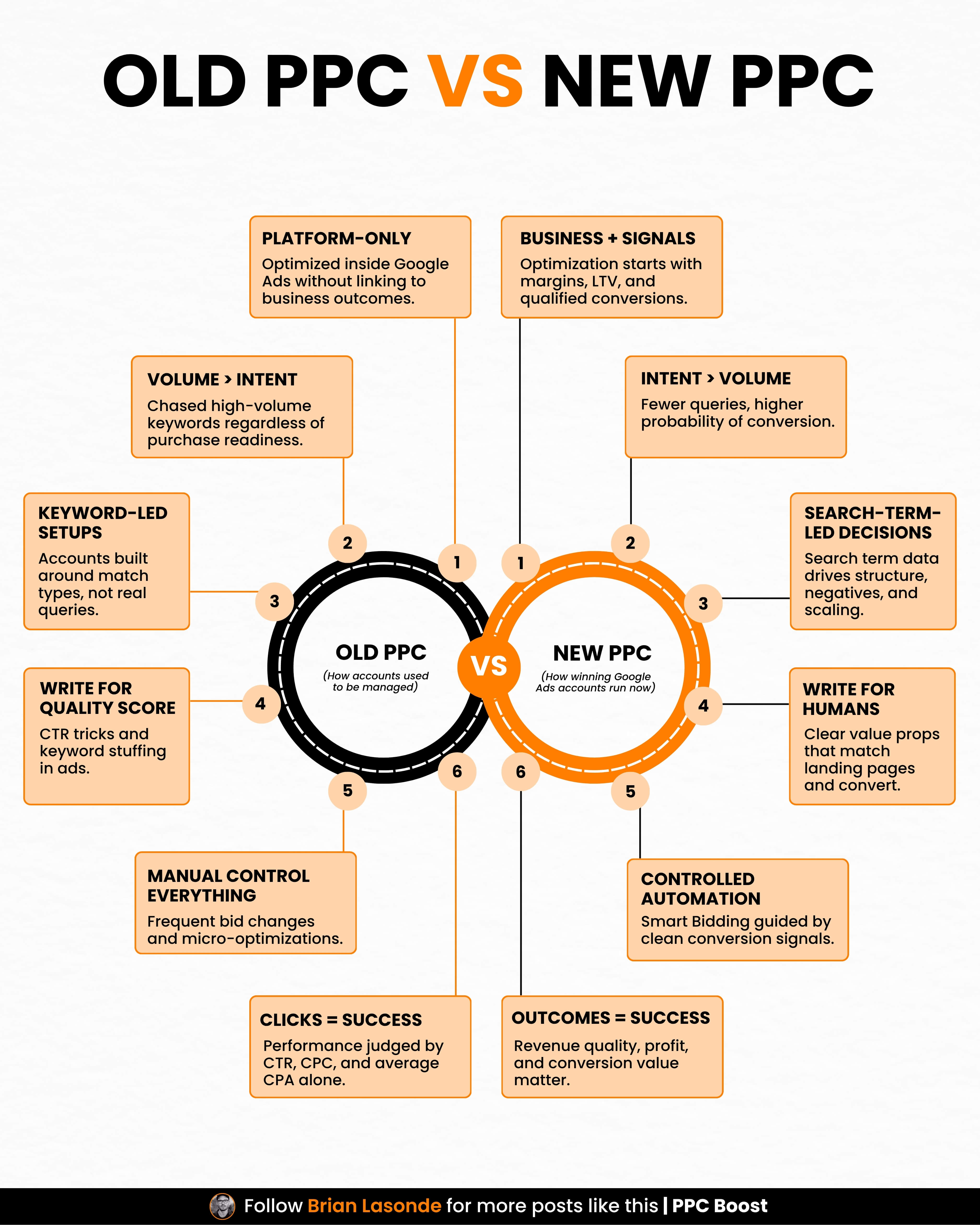 Old PPC vs. New PPC: How Google Ads Strategy Has Evolved